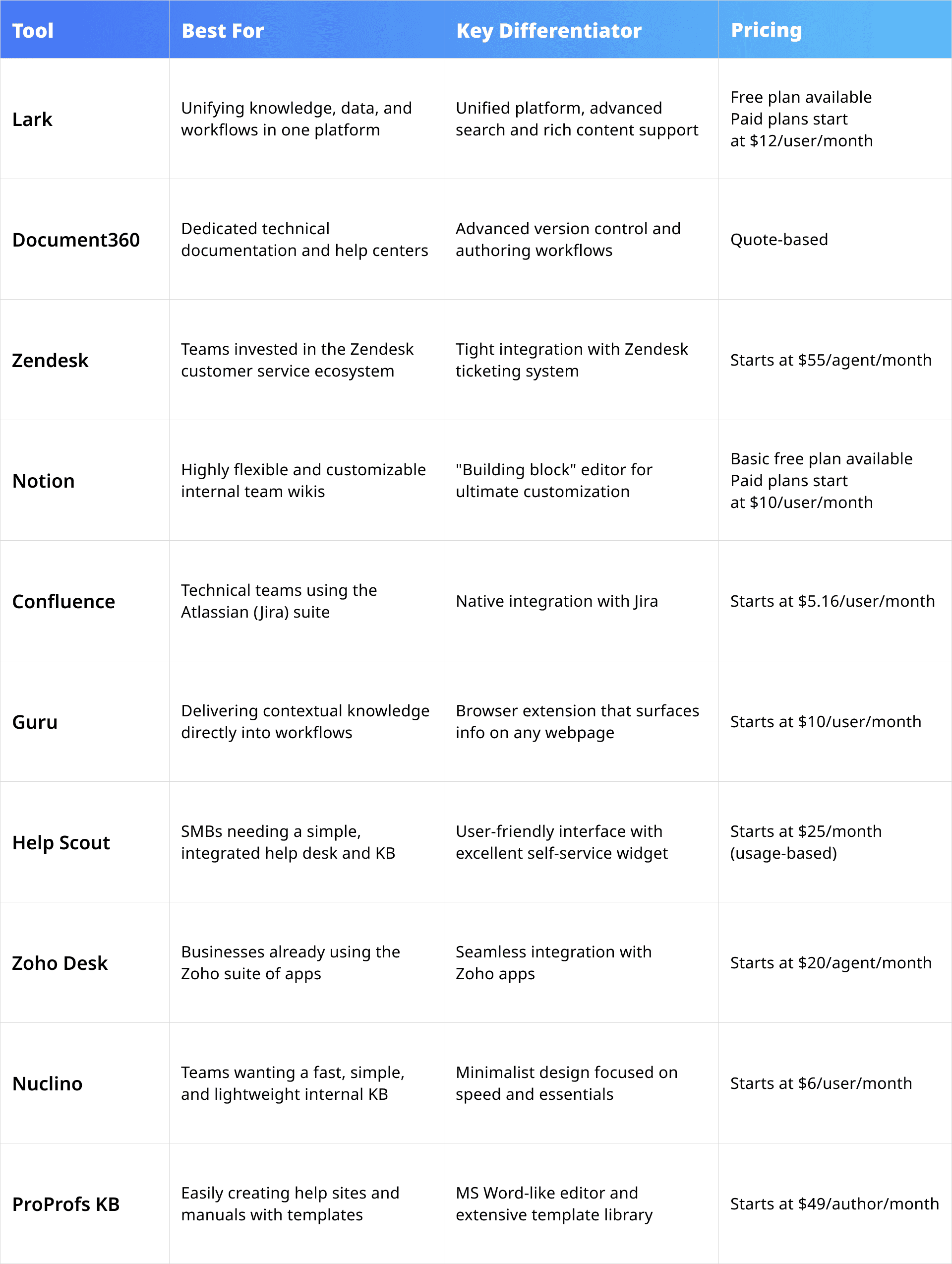 List of top tools, covering free knowledge base software, online knowledge base software, and more