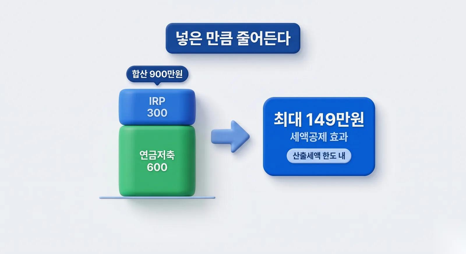 연금저축 600 IRP 300 합산 연 900만원 한도와 최대 149만원 세액공제 효과 누적 막대 인포그래픽