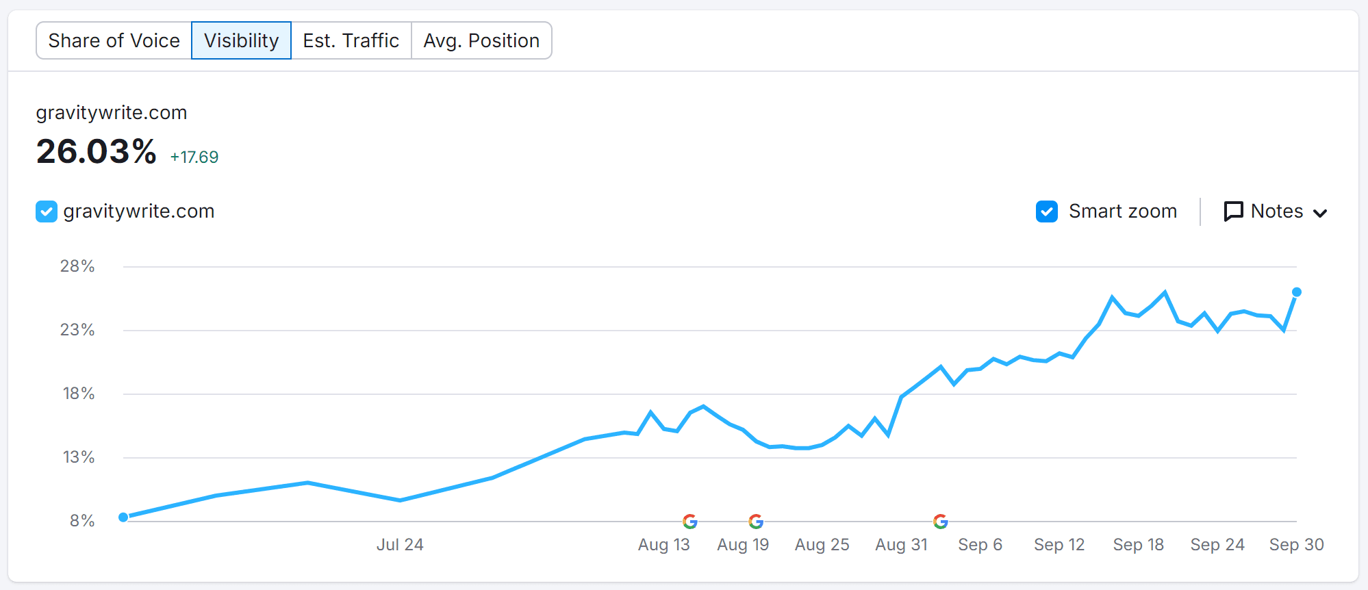 Keyword improvement for last 3 months