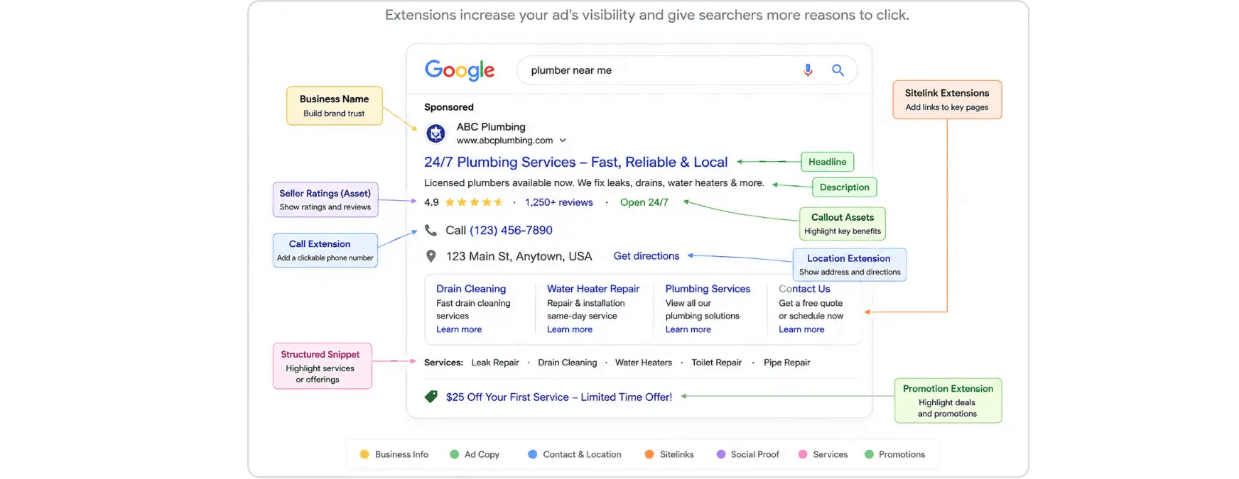 Google Ads mockup highlighting ad extensions and assets that improve visibility and CTR