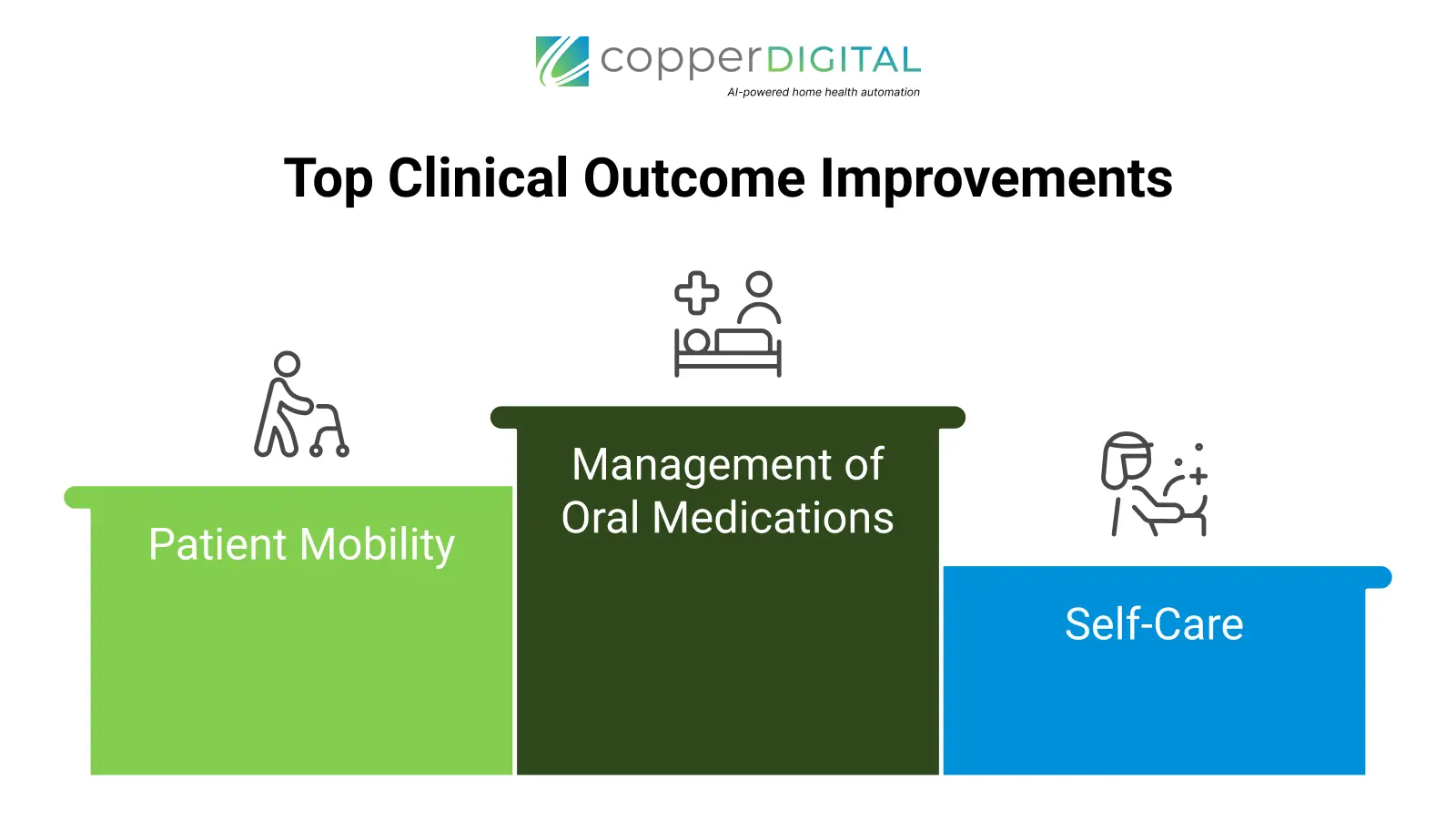 Top Clinical Outcome Improvements Patient Mobility Management of Oral Medications Self-Care