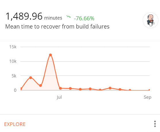 Build Failure Recovery Time 1