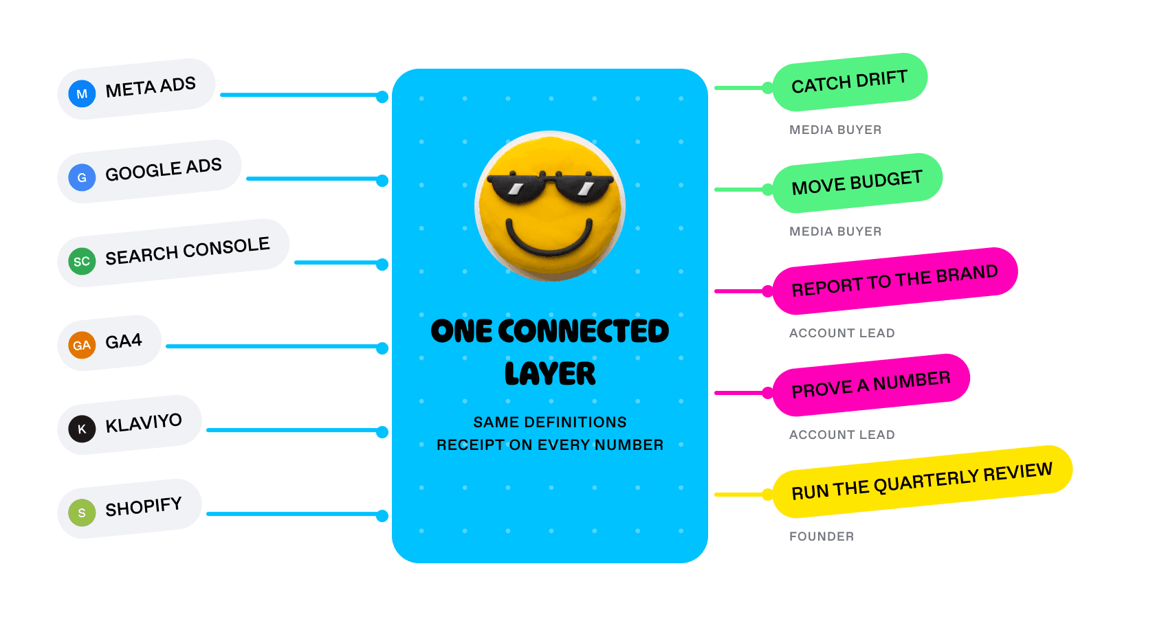 How to run marketing ops on verified AI