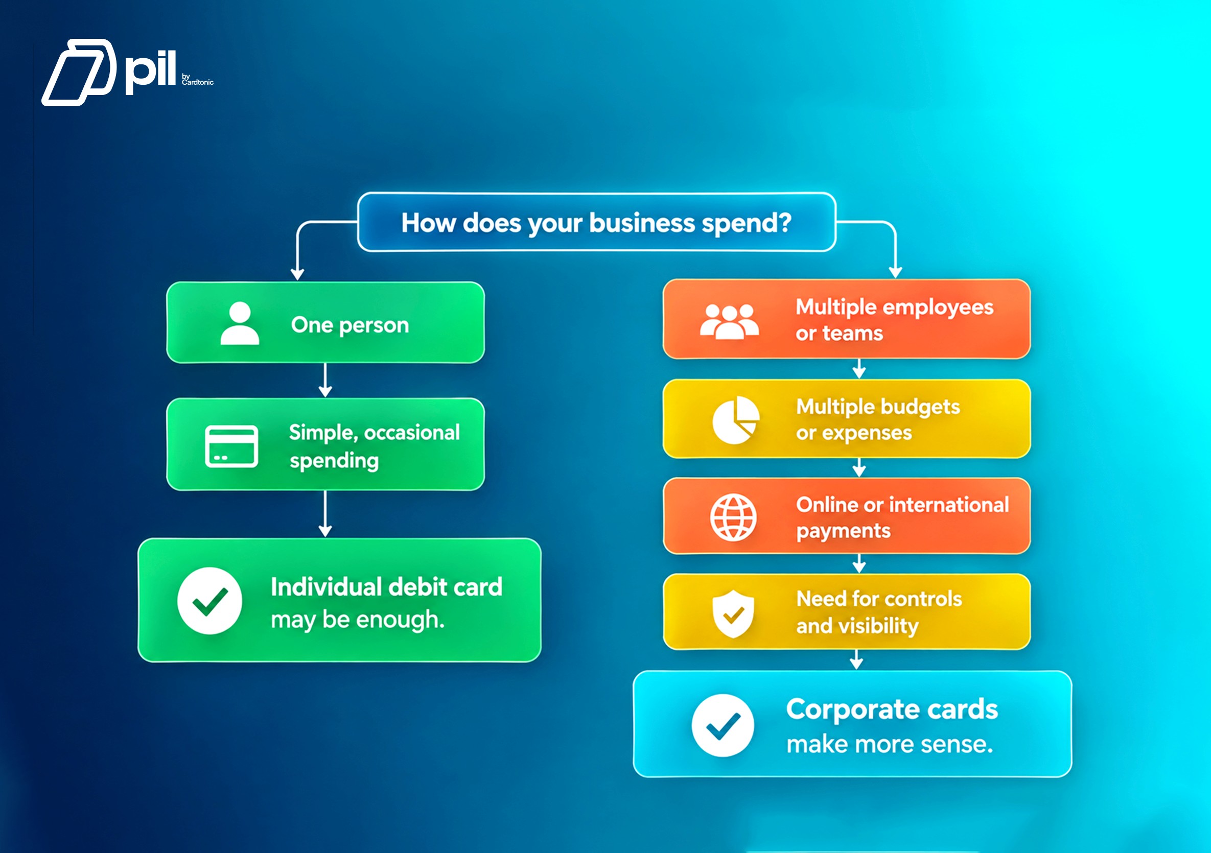 Individual Debit Cards vs Corporate Cards