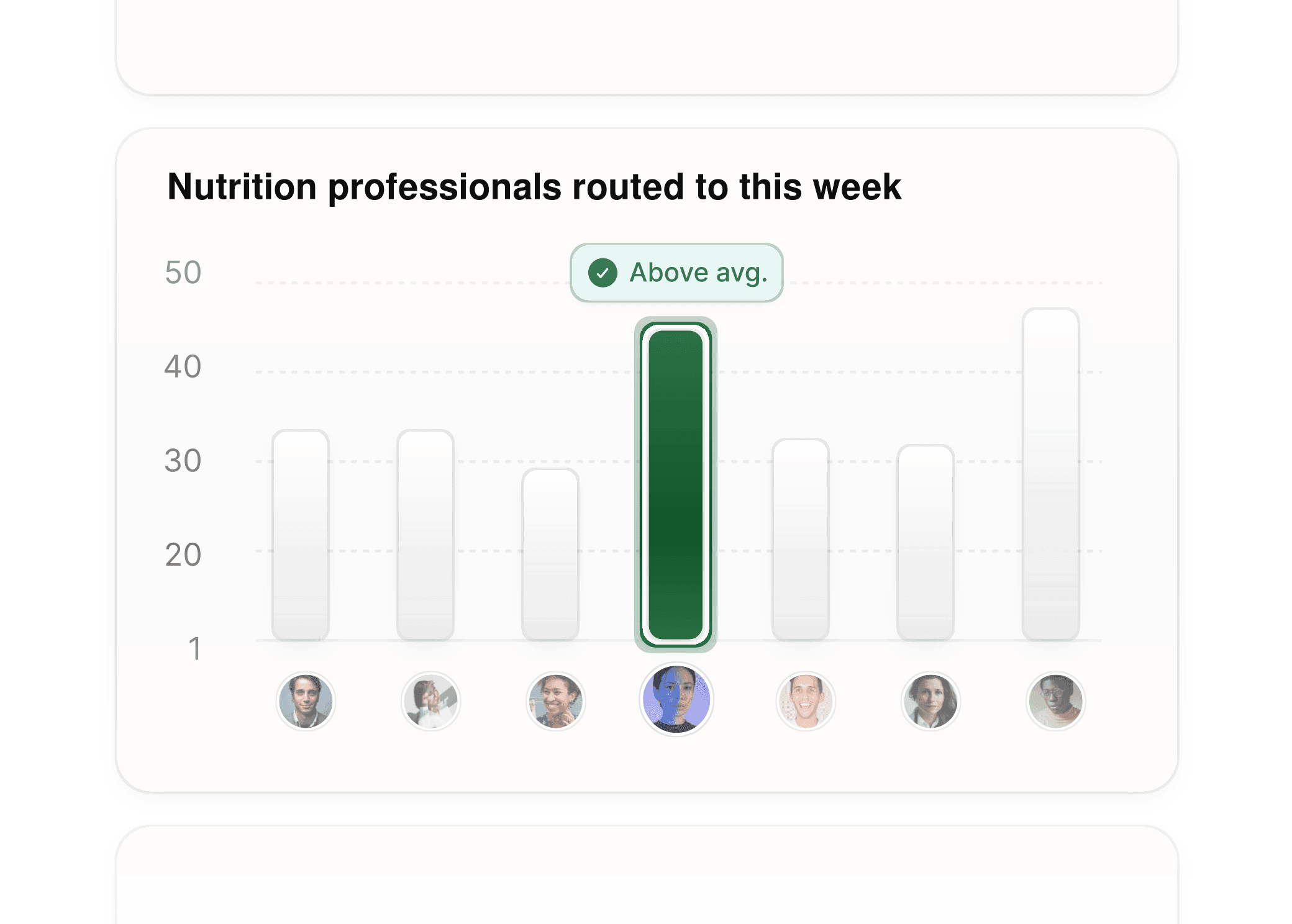 A bar graph showing the number of clients routed to nutritionists and dietitians this week, highlighting top performers.