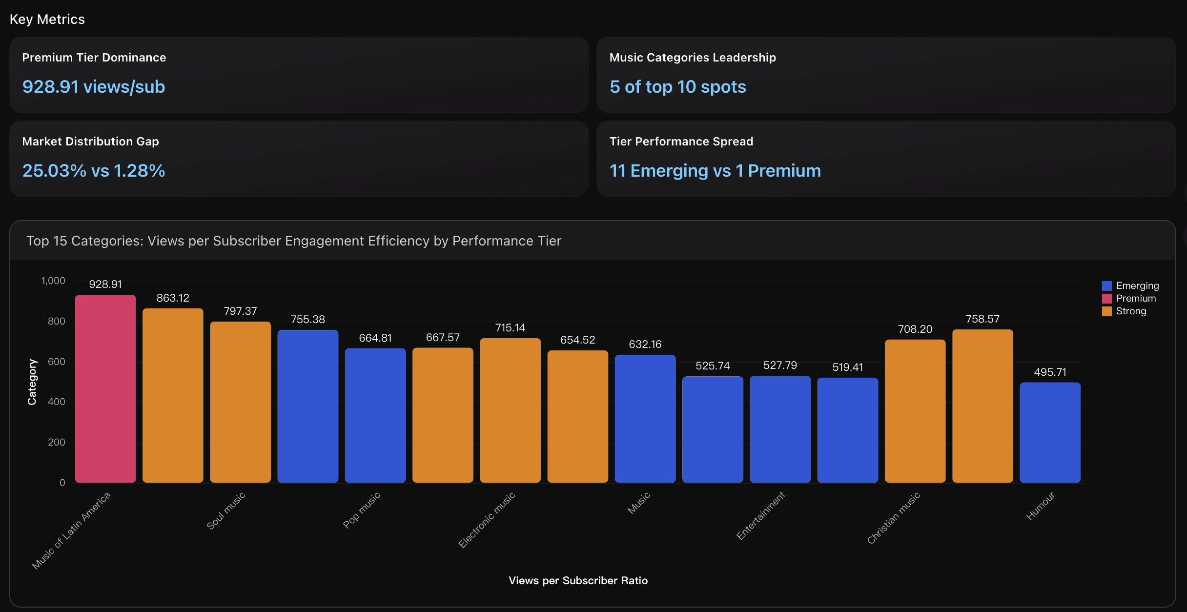 top 15 categories: views per subscriber engagement efficiency by performance tier