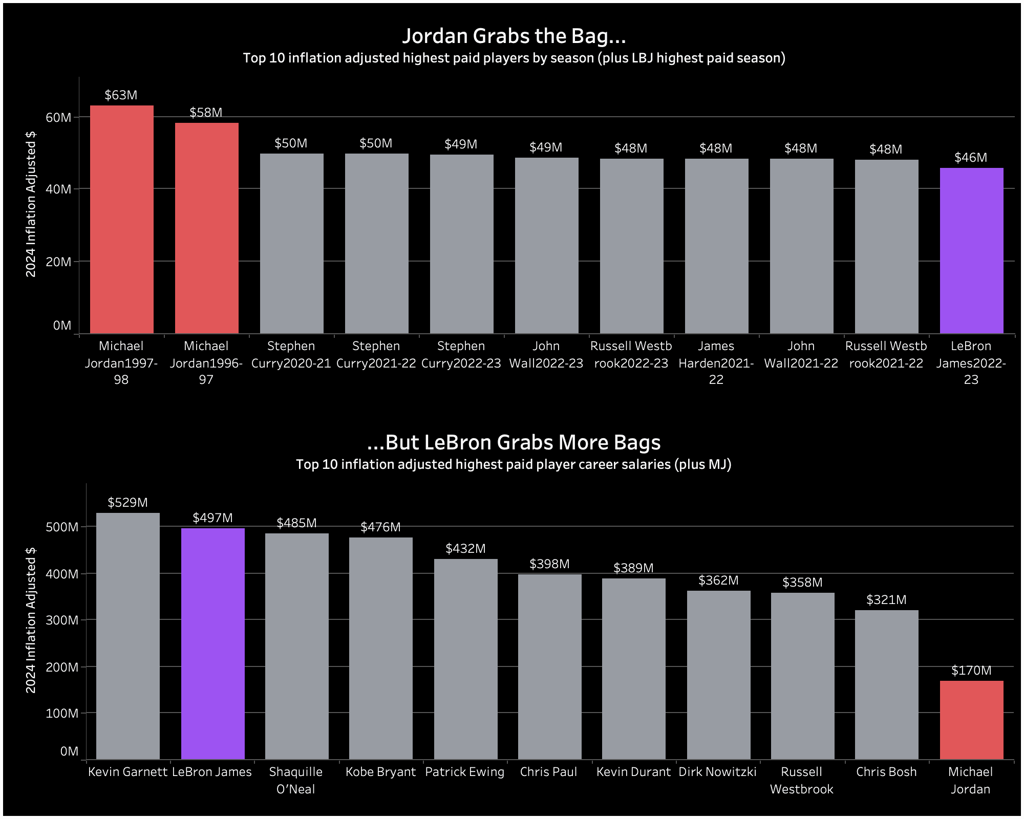 Player pay in the NBA | Paradime | dbt™