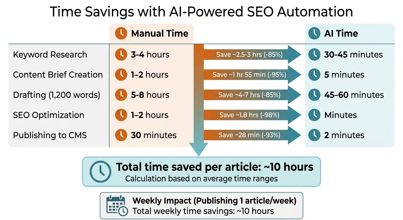 Manual vs AI-Powered SEO Task Time Comparison for Solo Founders