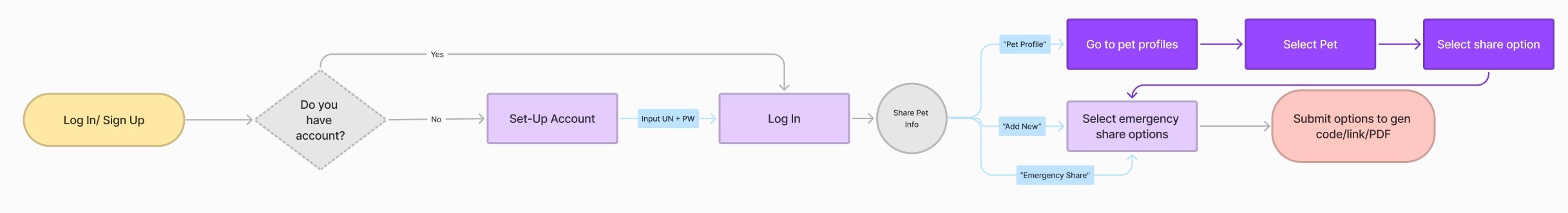 User flow diagram showing the log-in and sign up flow as well as the emergency share functionality flow