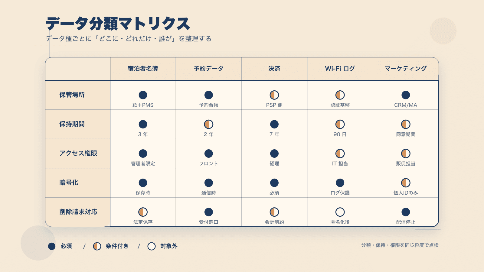 図2:データ分類マトリクス。データ種 × 制御観点(保管場所 / 保持期間 / 権限 / 暗号化)。● = 必須、◐ = 条件付き、○ = 対象外。