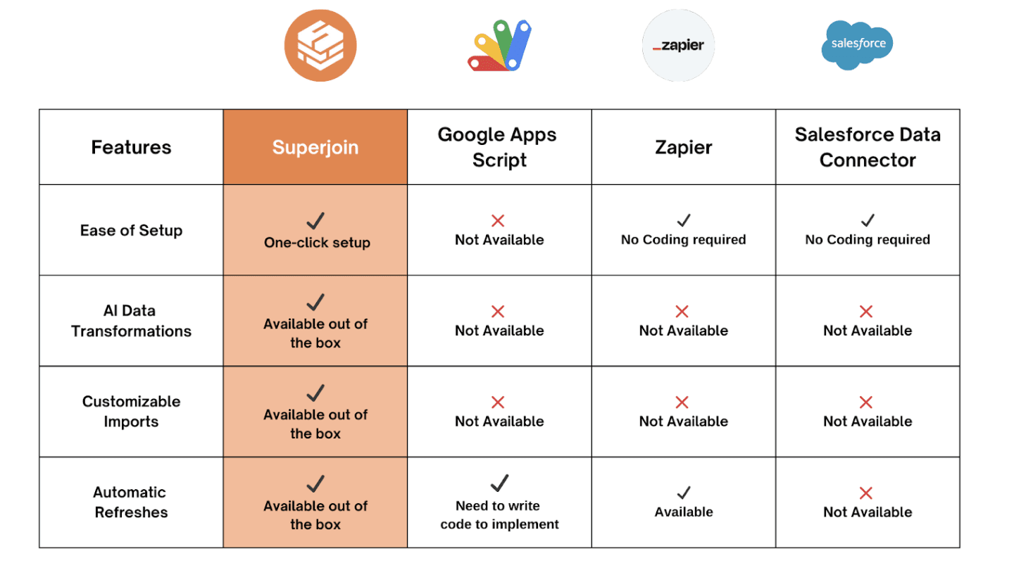 How Superjoin compares with other Salesforce Connectors for Google Sheets: