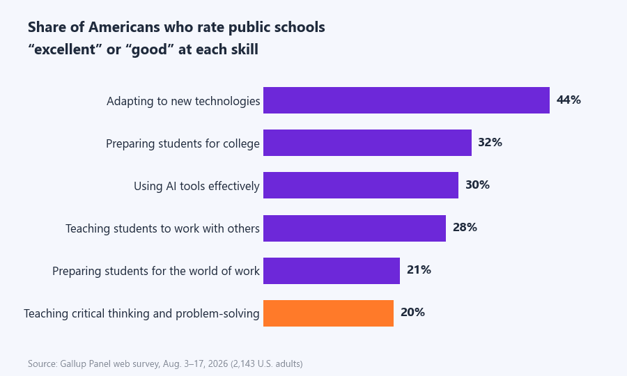 Bar chart: share of Americans who rate public schools excellent or good at each skill. Adapting to new technologies 44%, preparing students for college 32%, using AI tools effectively 30%, teaching students to work with others 28%, preparing students for the world of work 21%, teaching critical thinking and problem-solving 20%. Source: Gallup Panel web survey, Aug. 3-17, 2026.