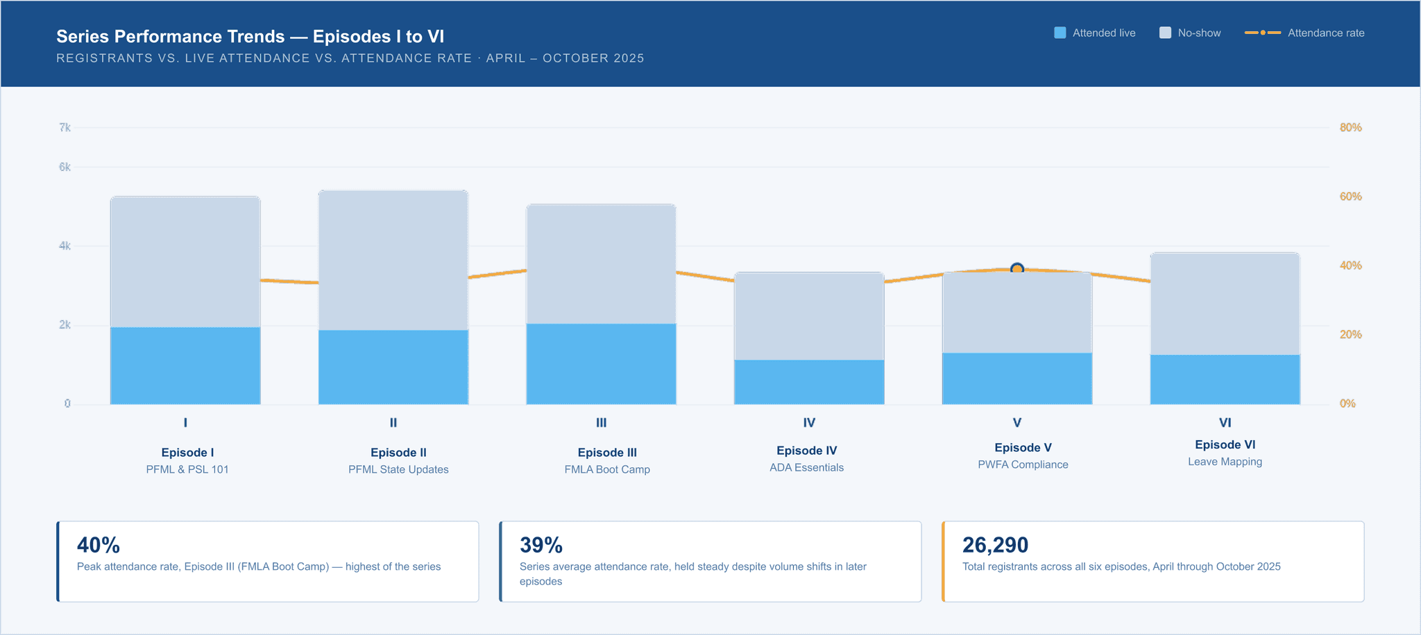 Leave Briefing series performance trends chart showing registrant counts and attendance rates across six episodes