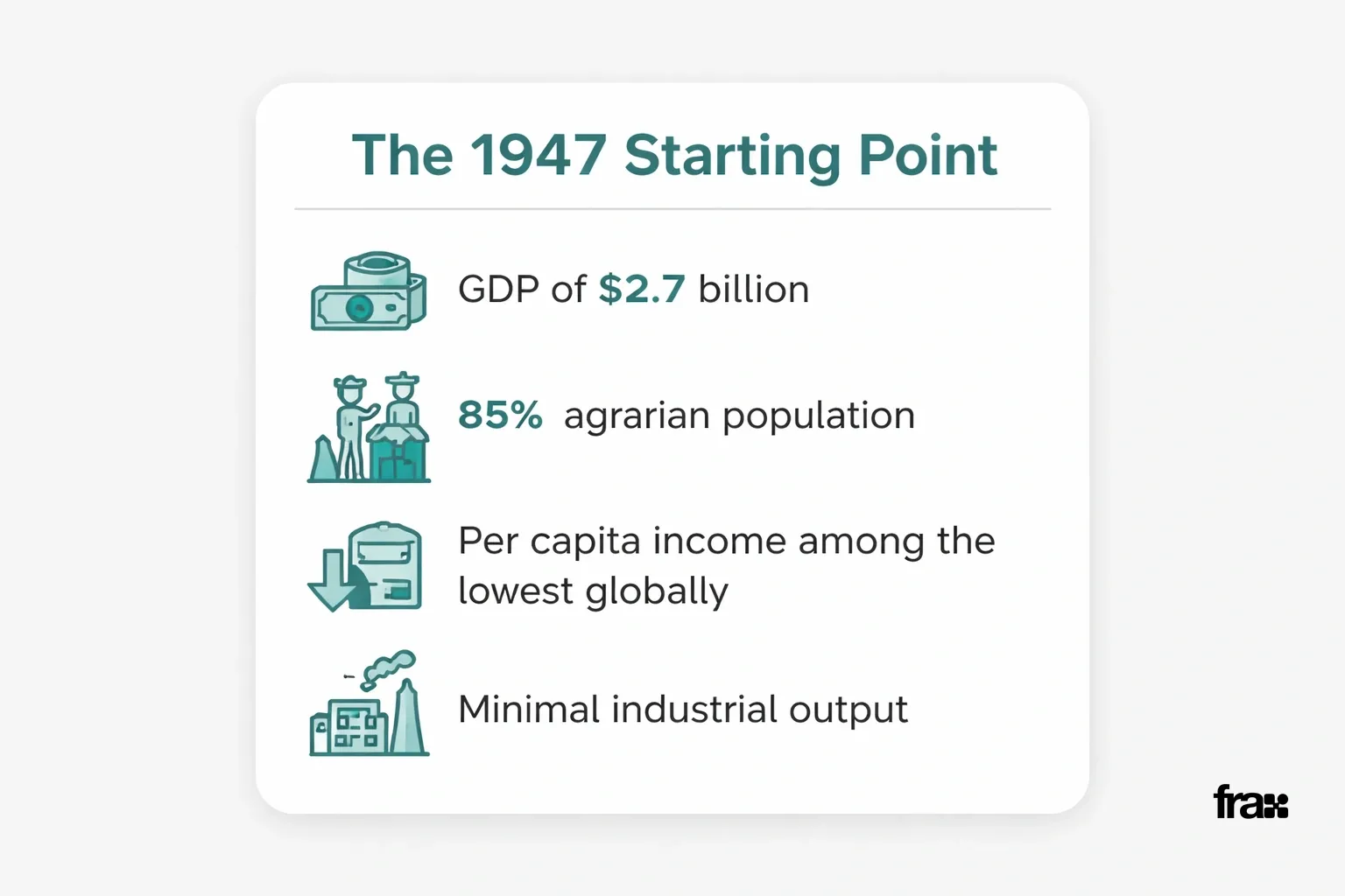 A card illustrating India's 1947 economic state with key data points on GDP, agriculture dependency, and low industrial output, designed in flat minimalist style with specified colors.