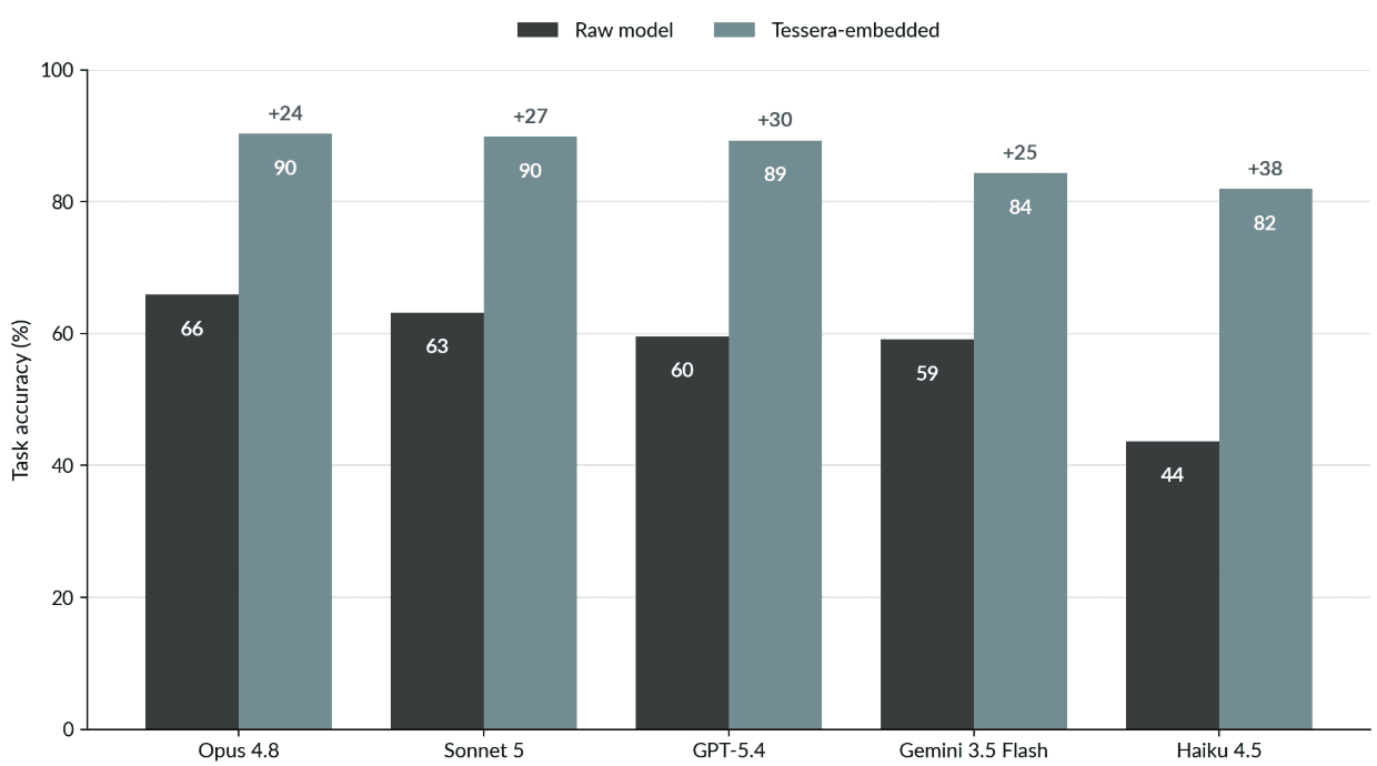 Raw vs. embedded accuracy by model