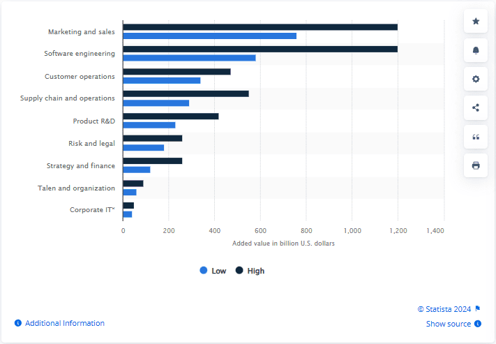 Graph of AI's impact on productivity across industries