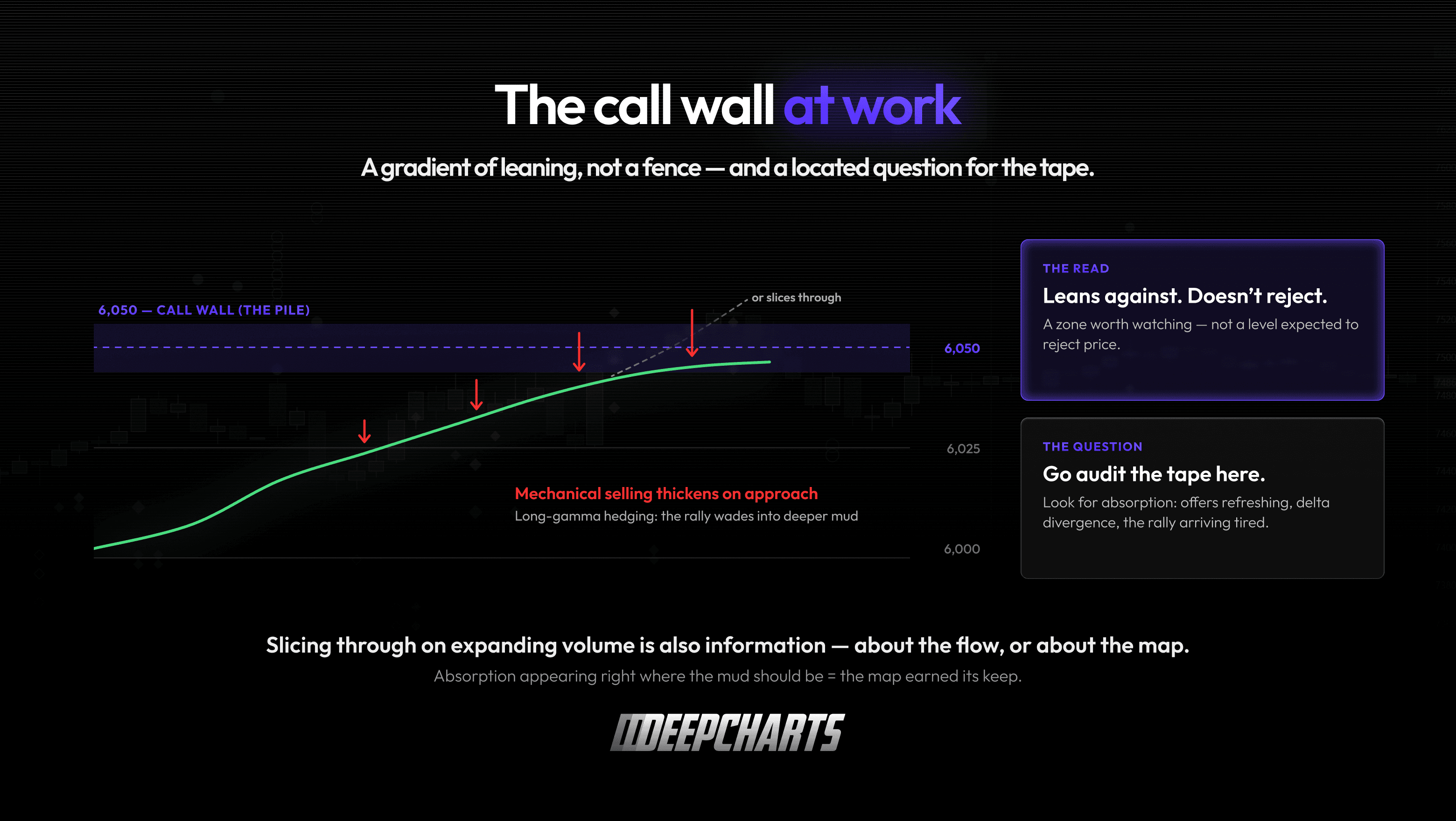 Put and Call Walls Options. Mechanical selling increases as price approaches the call wall at 6,050; tape absorption tests the positioning hypothesis.