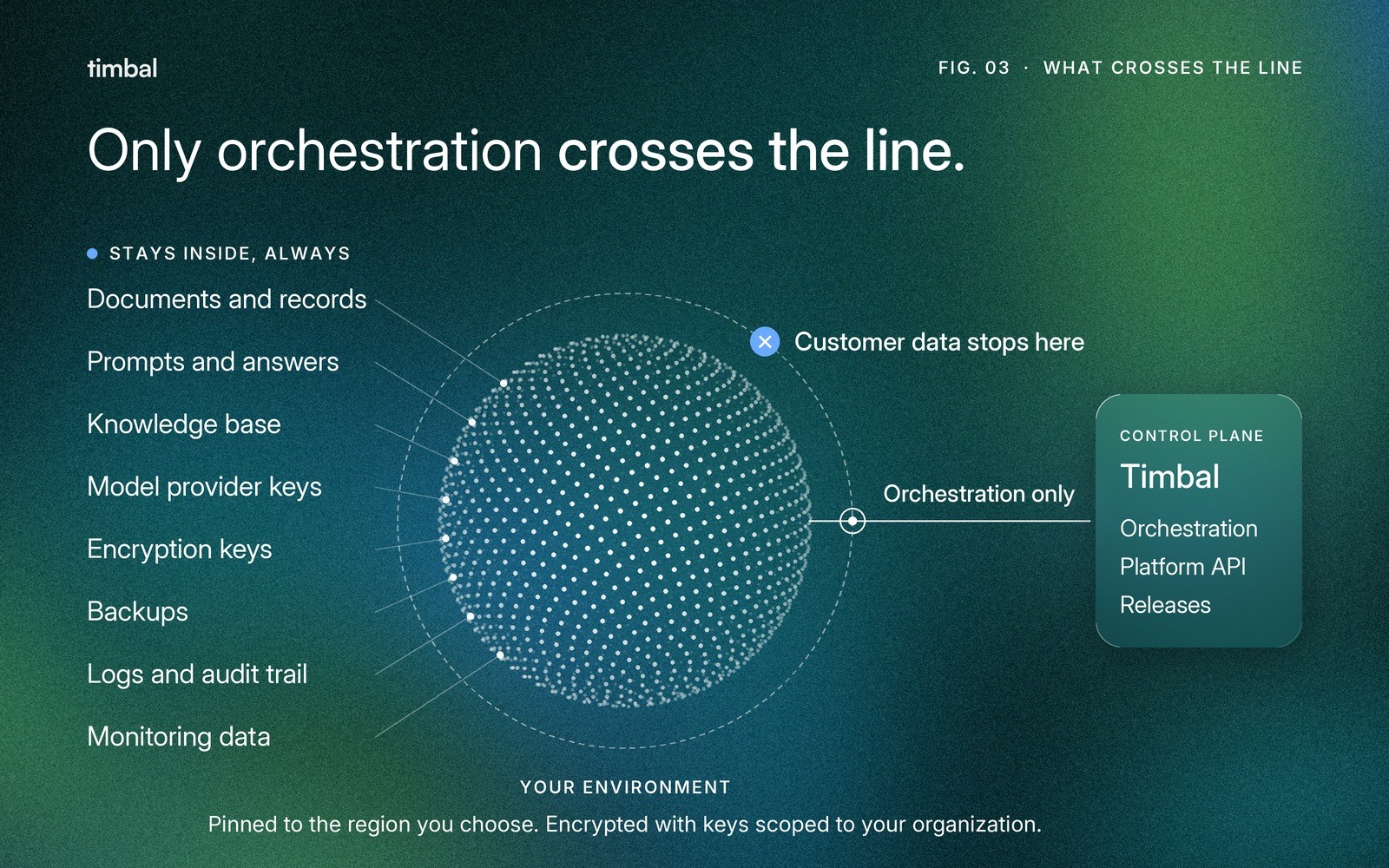 Documents, knowledge base, prompts, keys, backups and logs stay in the customer environment; only orchestration, platform API calls and releases cross the line
