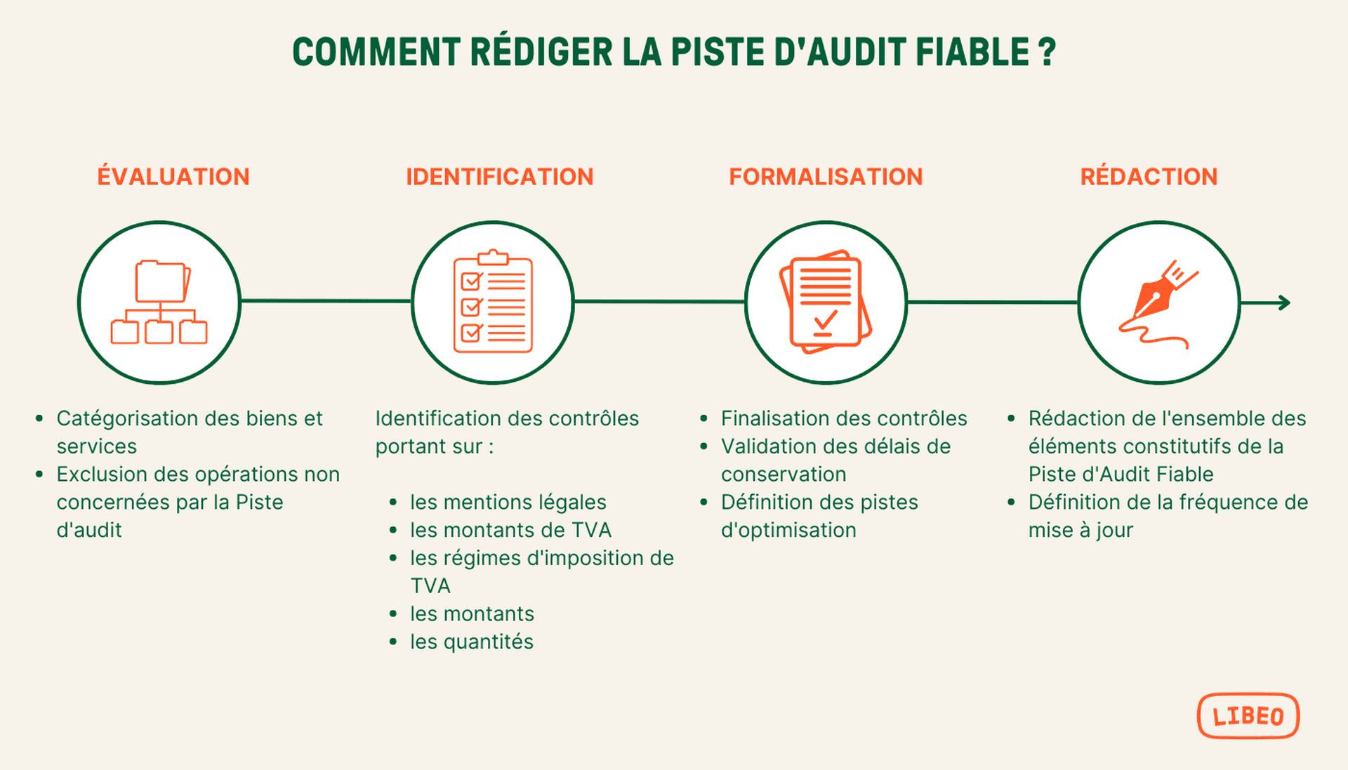 Comment rédiger la Piste d'Audit Fiable ?