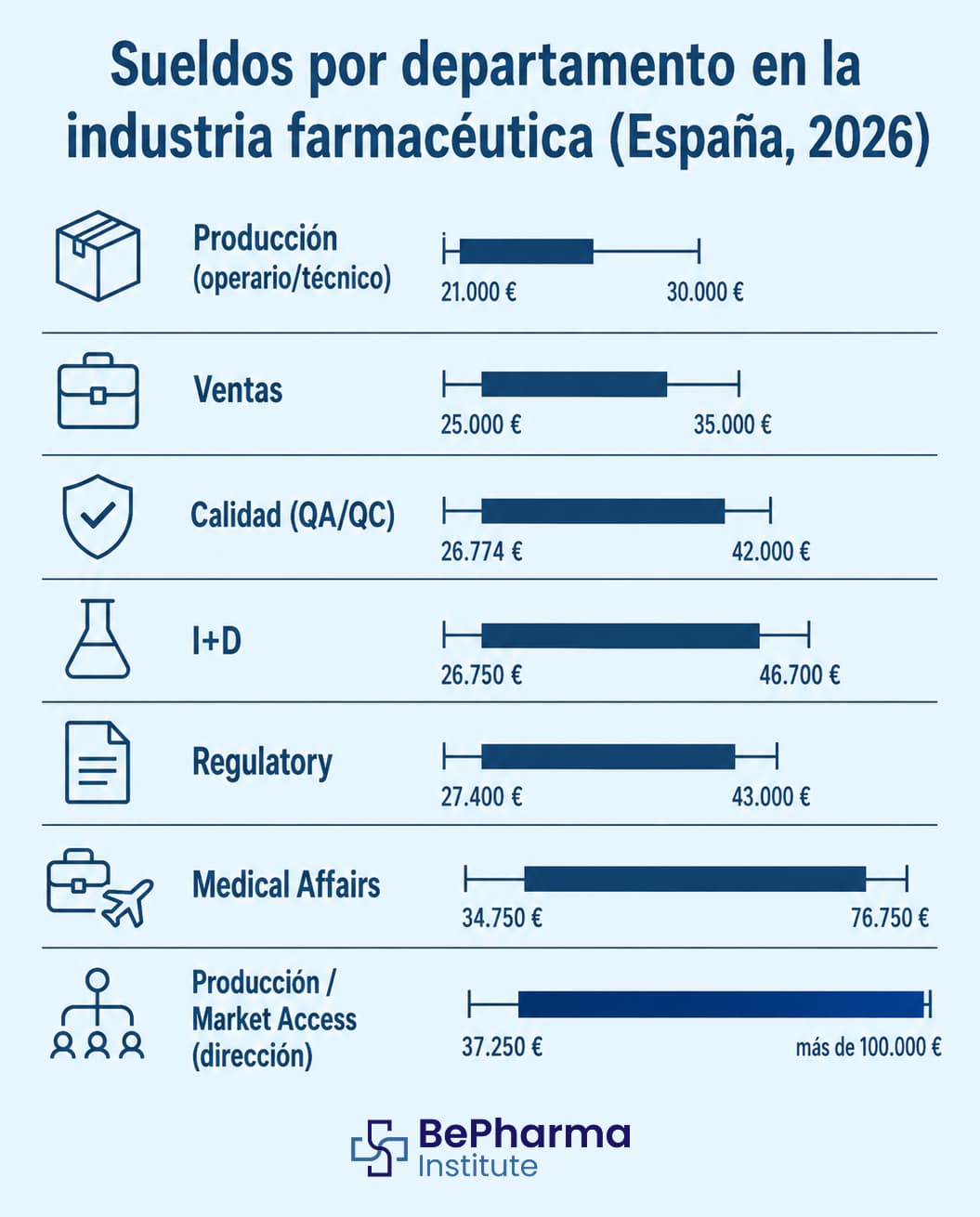 Sueldos por departamento en la industria farmacéutica (España, 2026)