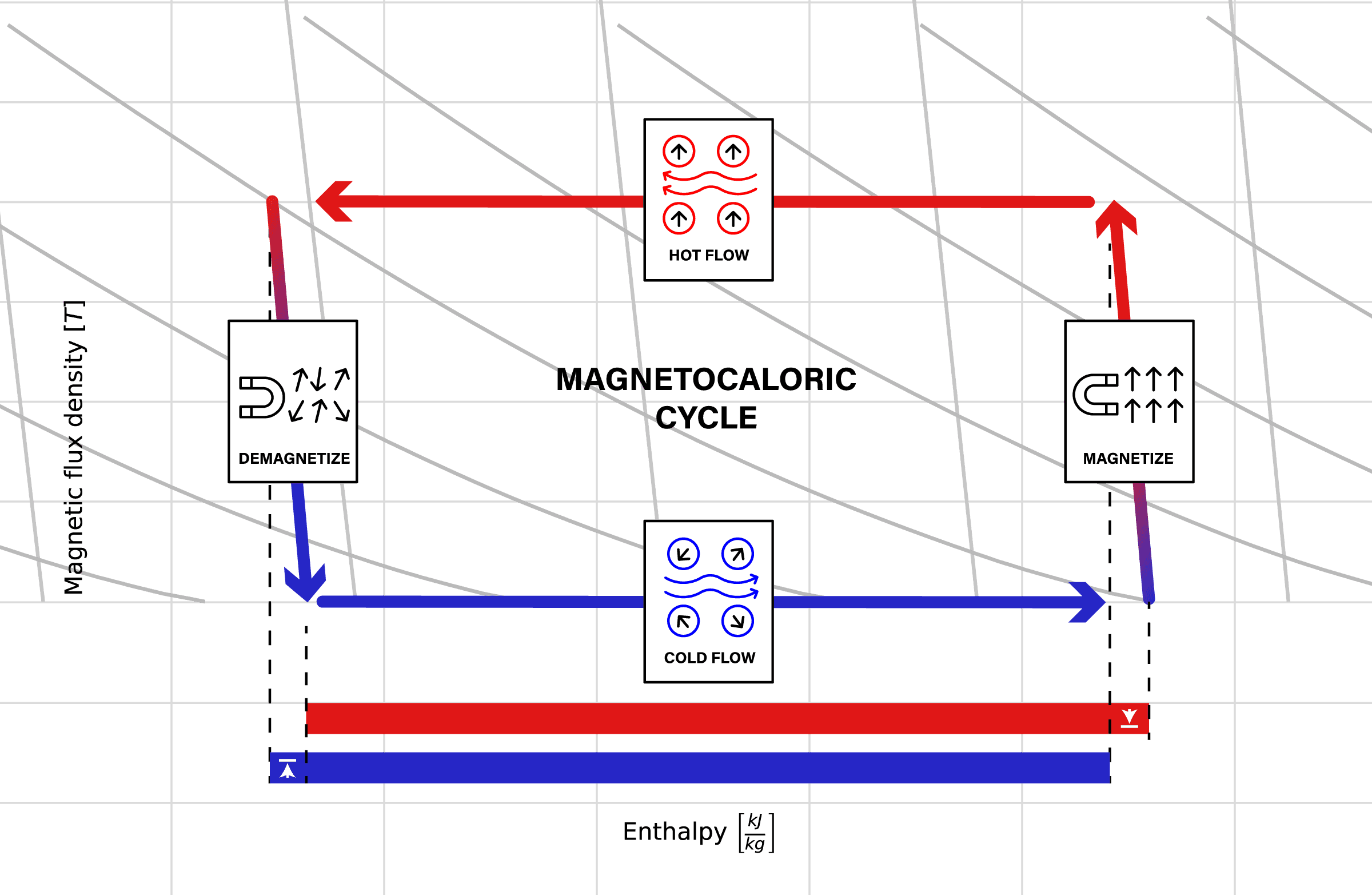 diagram of the magnetocaloric cycle