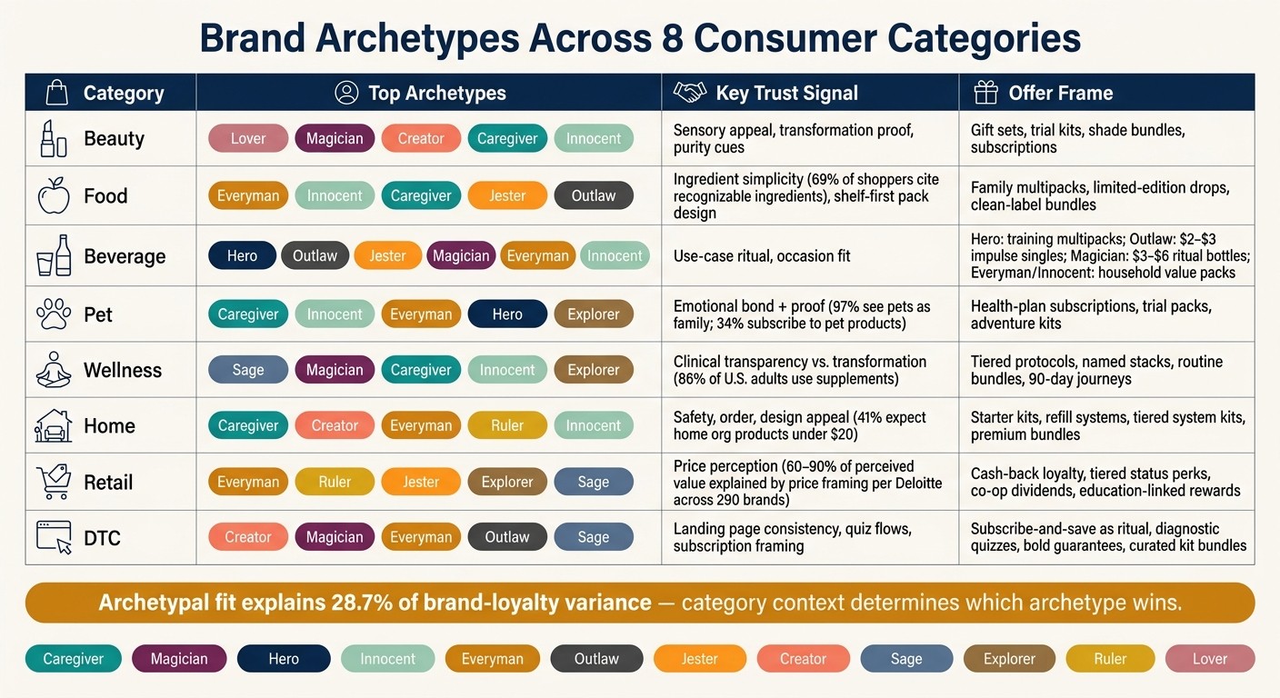Brand Archetypes by Consumer Category: Fit, Trust Signals & Offer Frames