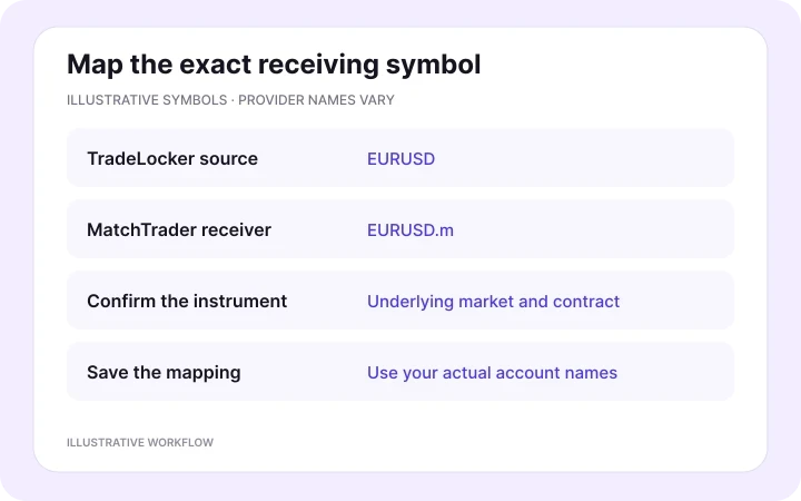 Illustrative mapping from TradeLocker EURUSD to a provider-specific EURUSD.m symbol on the selected MatchTrader receiver.
