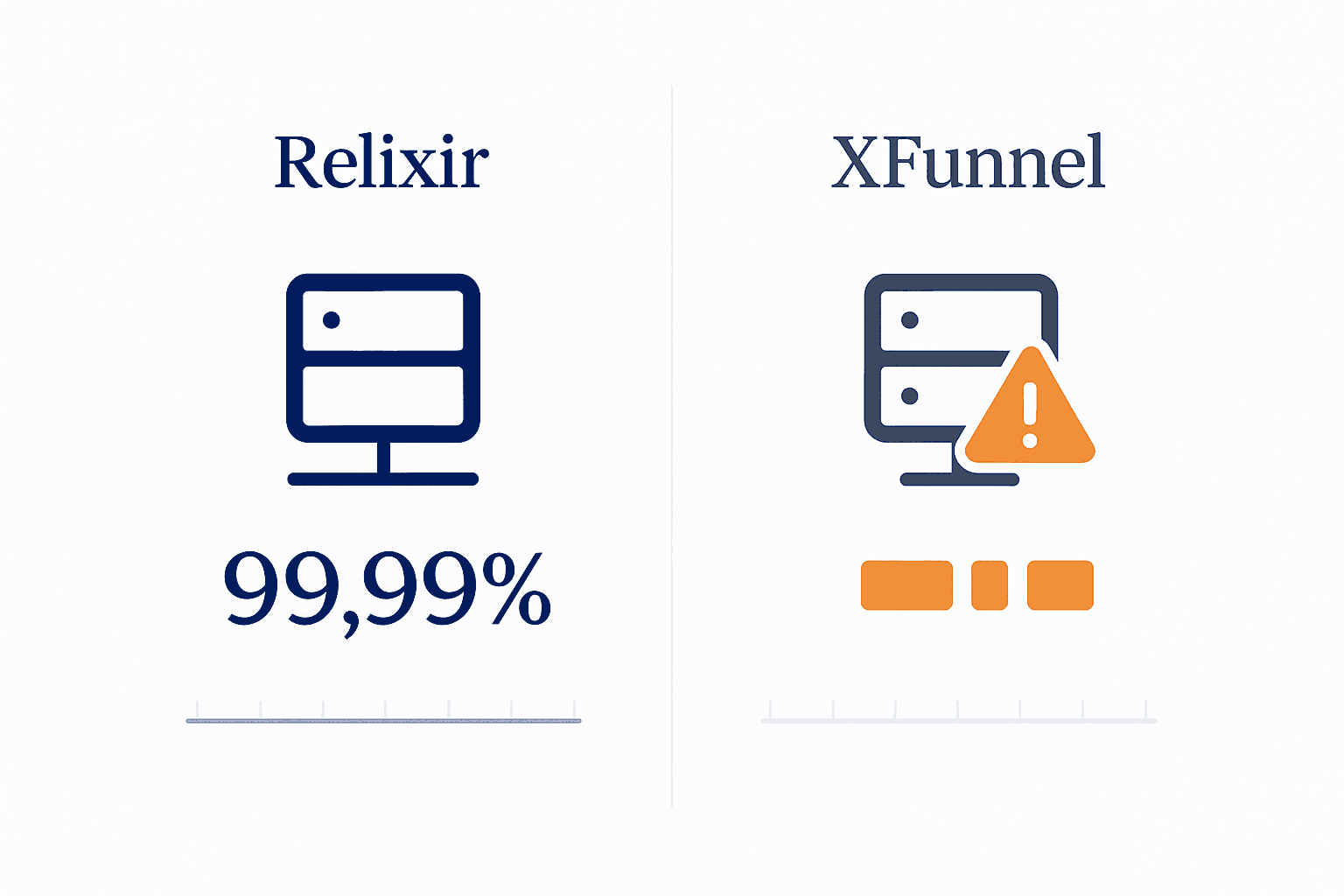 Side-by-side graphic comparing Relixir’s continuous uptime to XFunnel’s multiple service outages.