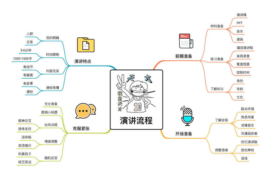 Xmind导图演讲流程