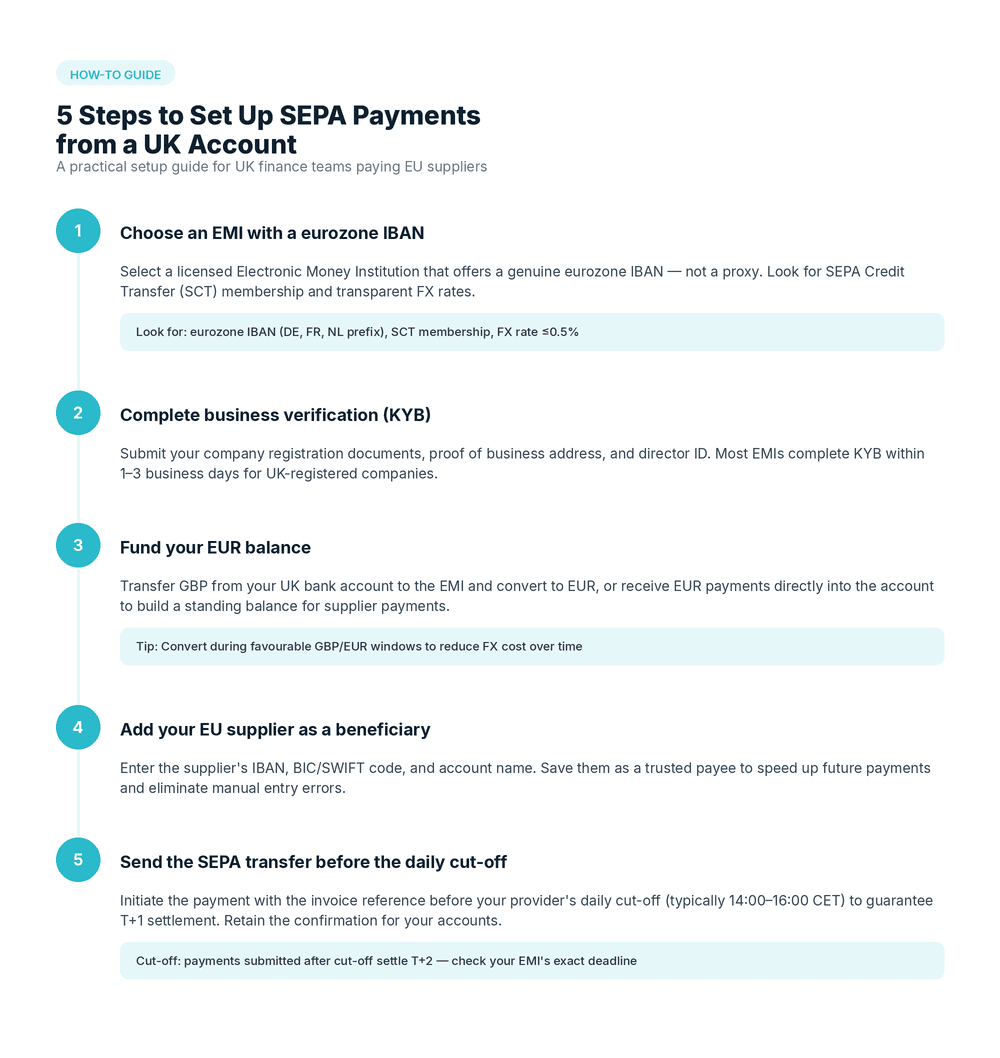 How to Set Up SEPA Eurozone Payments: Step by Step