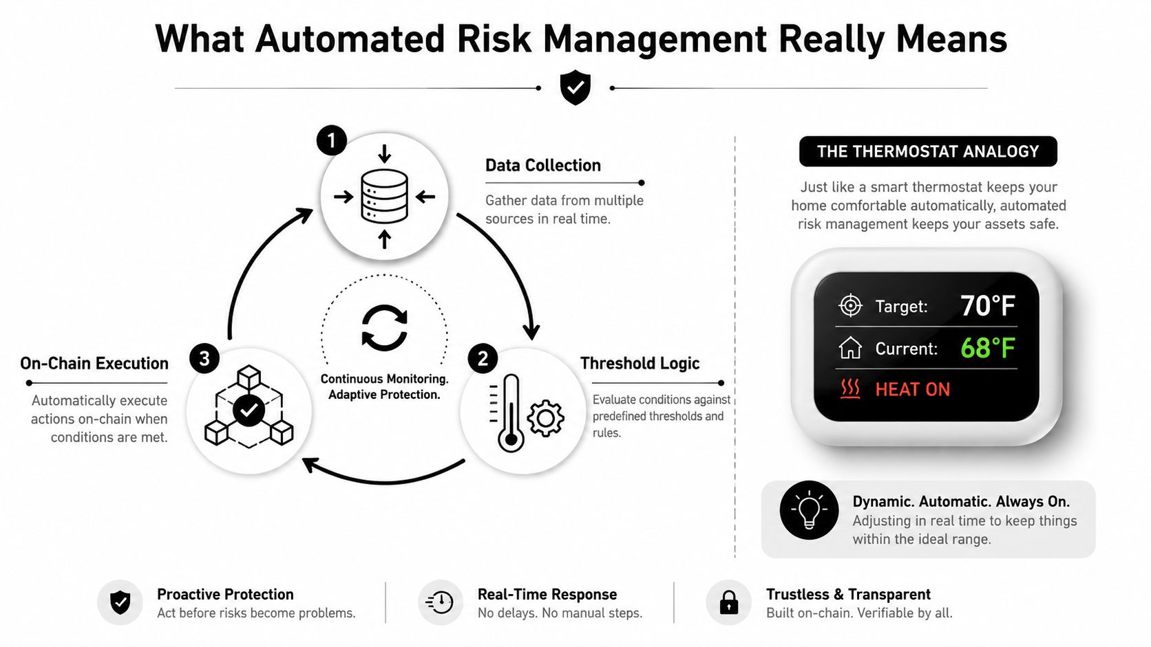 A diagram illustrating the cycle of automated risk management through data collection, threshold logic, and on-chain execution.