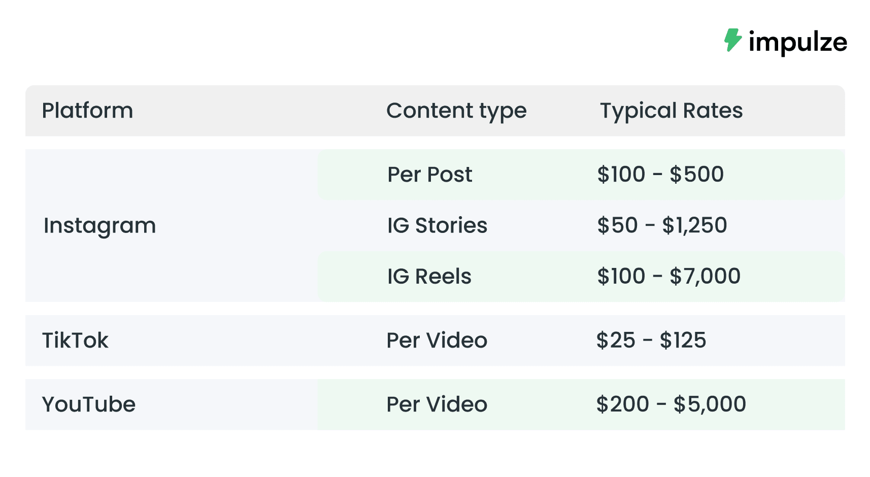 A quick overview of micro-influencer pricing across Instagram, TikTok, and YouTube