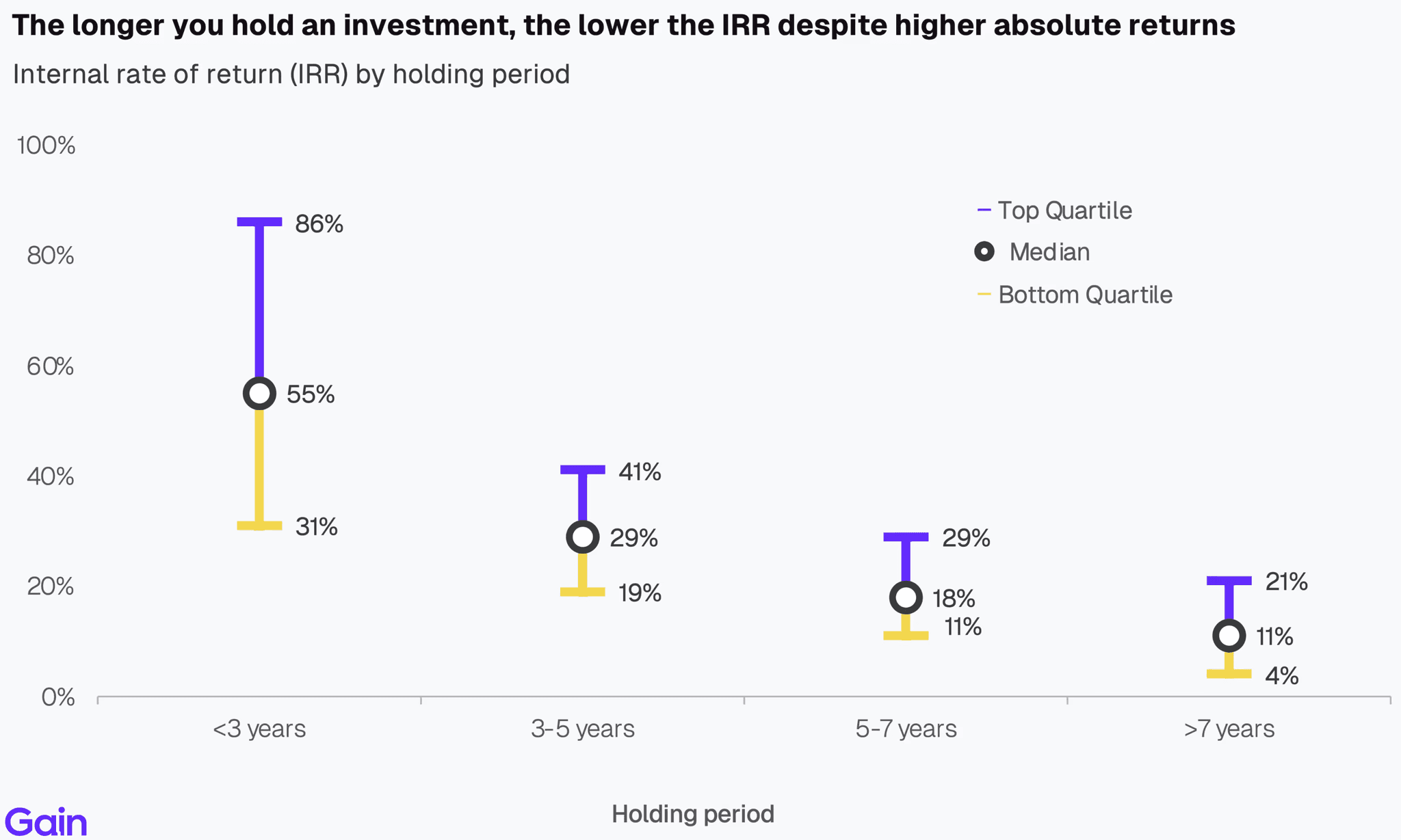 Two pie charts compare US investor dominance. Left chart: 85% US, 8% Europe, 4% Canada by EV managed. Right chart: 79% US, 11% Europe, 6% Canada by count.