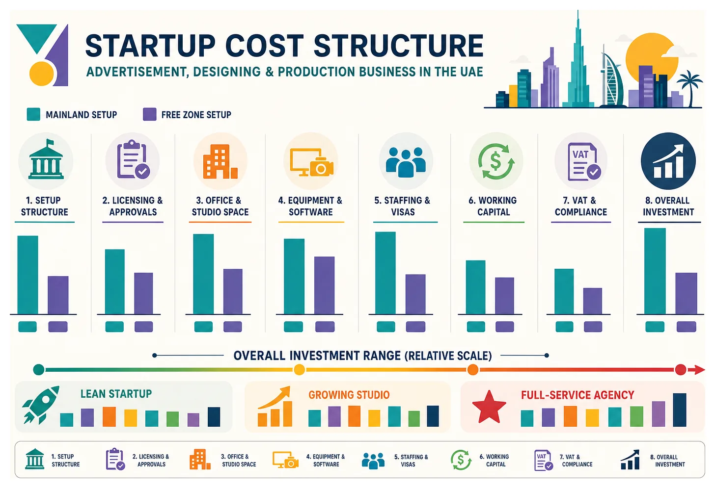Infographic showing the main startup cost areas for a creative agency in the UAE.