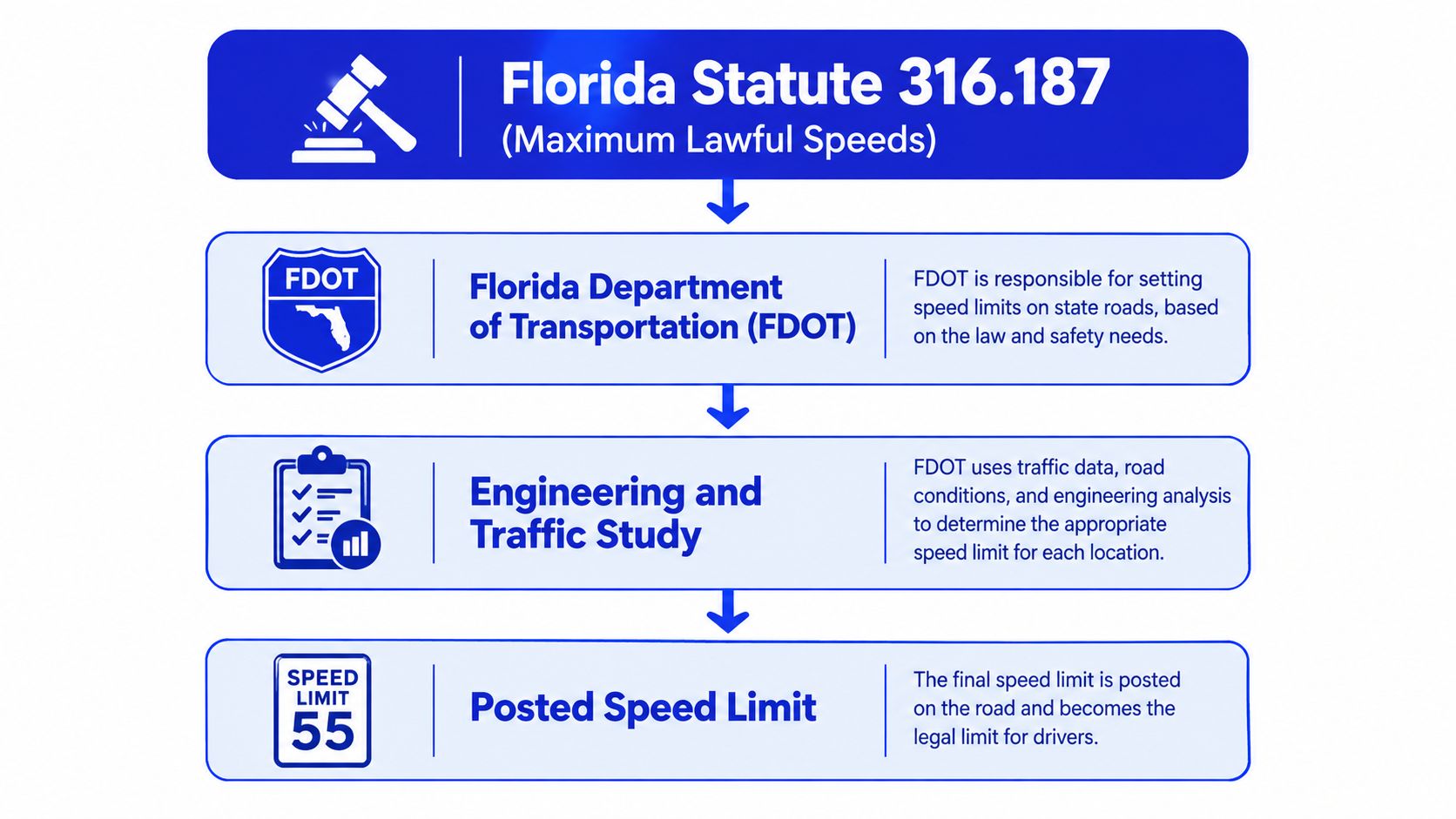 A flowchart explaining the process of how Florida speed limits are set according to state statutes.