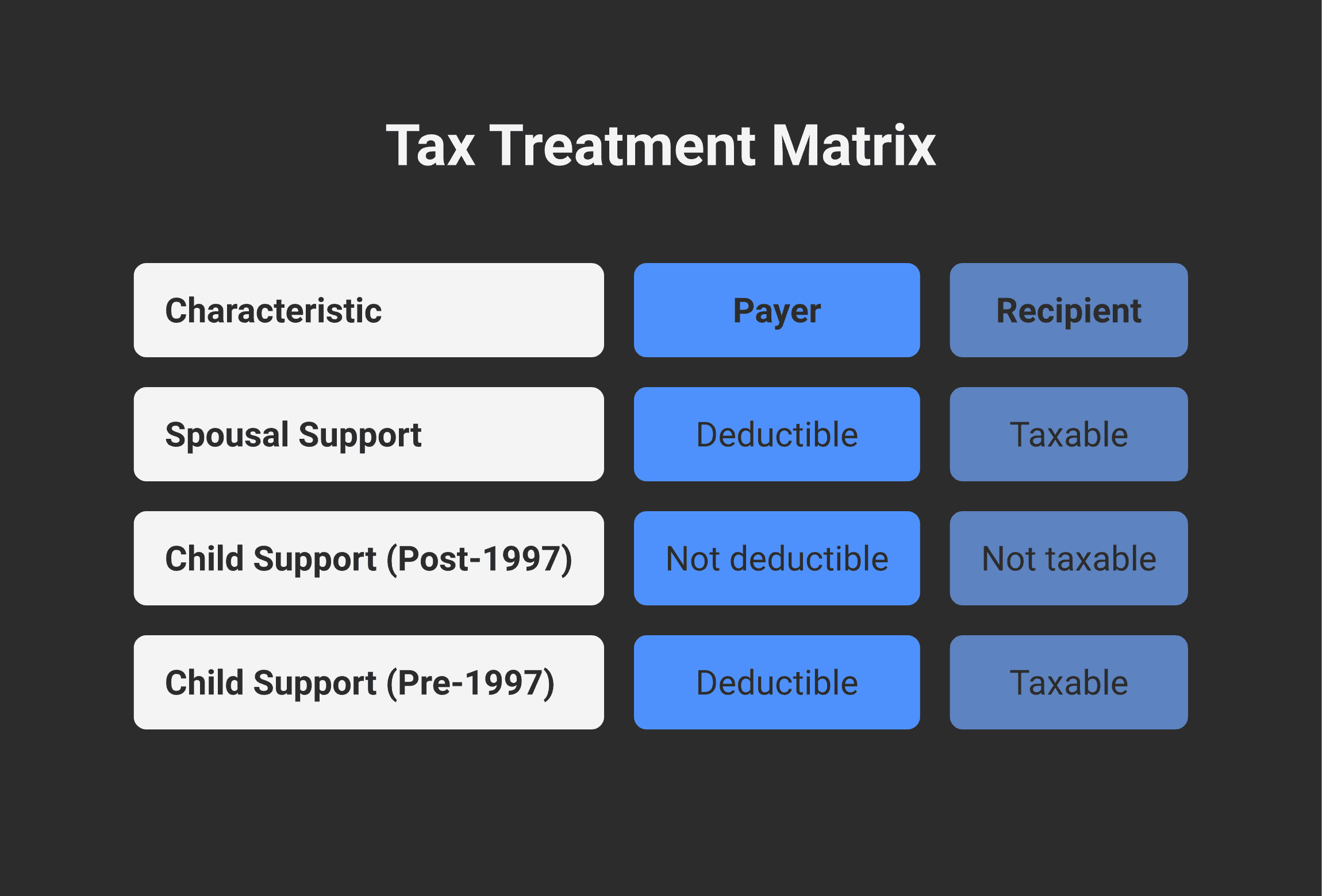 Matrix showing spousal vs child support × payer vs recipient: spousal-payer "deductible", spousal-recipient "taxable income", child-payer "not deductible", child-recipient "not taxable income".