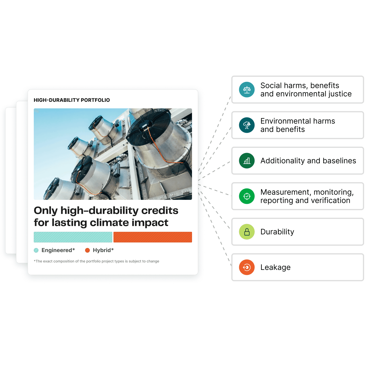 Card-style graphic showing criteria for carbon dioxide removal.