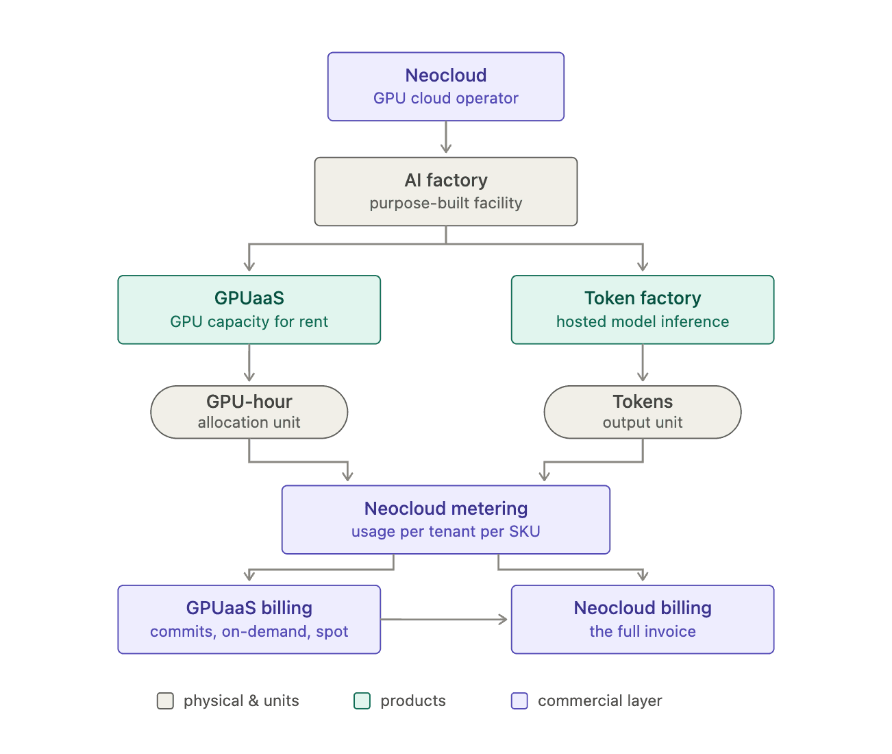 the neocloud (the company) operates AI factories (the physical plant), which power the two products — GPUaaS on the left, token factory on the right. Each product has its own unit (GPU-hour for allocation, tokens for output), both units land in neocloud metering for per-tenant attribution, and metering feeds the commercial layer: GPUaaS billing handles the commit/on-demand/spot structures and rolls up into neocloud billing, which is the hub term and the full invoice.