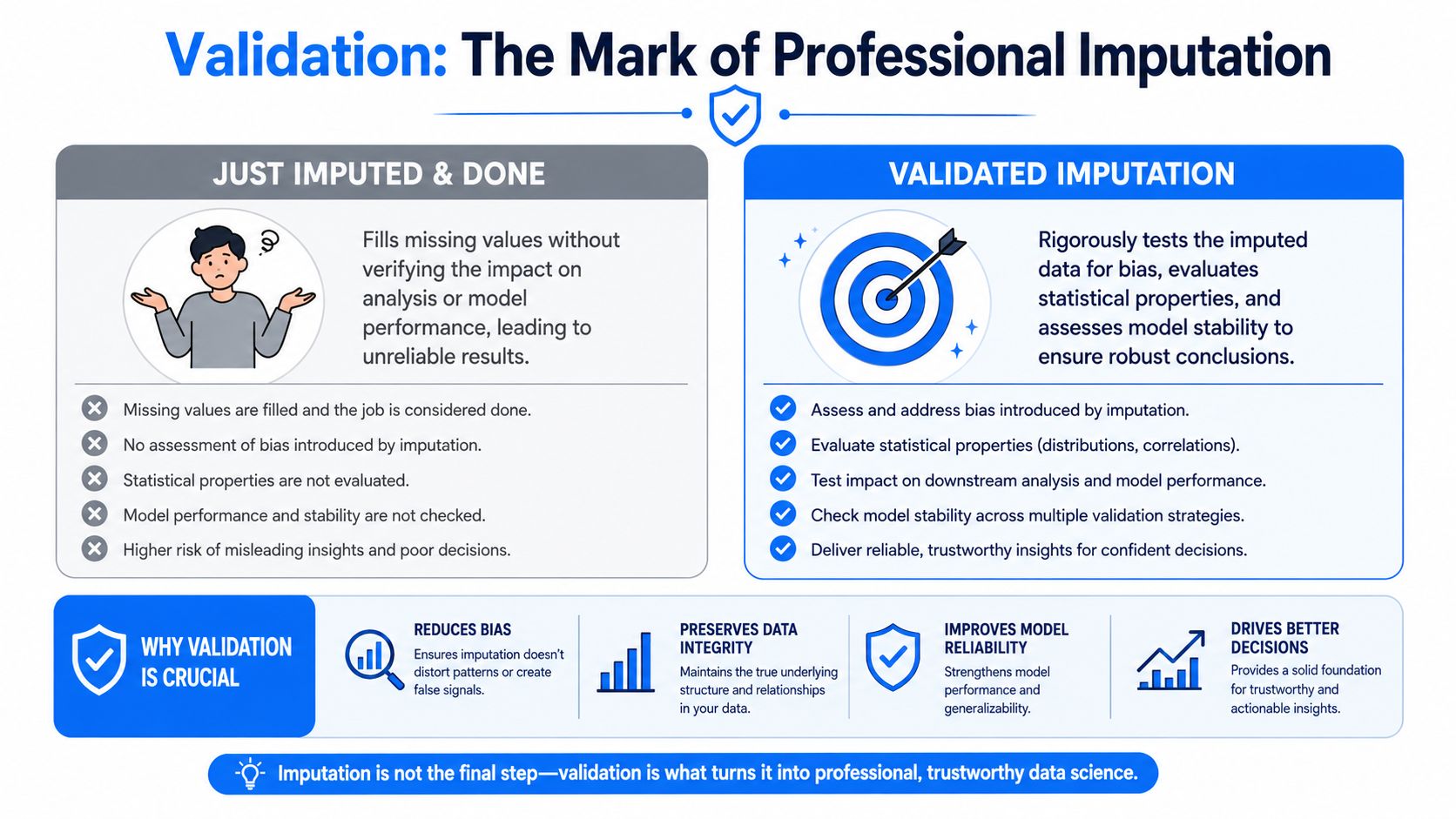 An infographic comparing the differences between basic missing data imputation and professional validated imputation in data science.