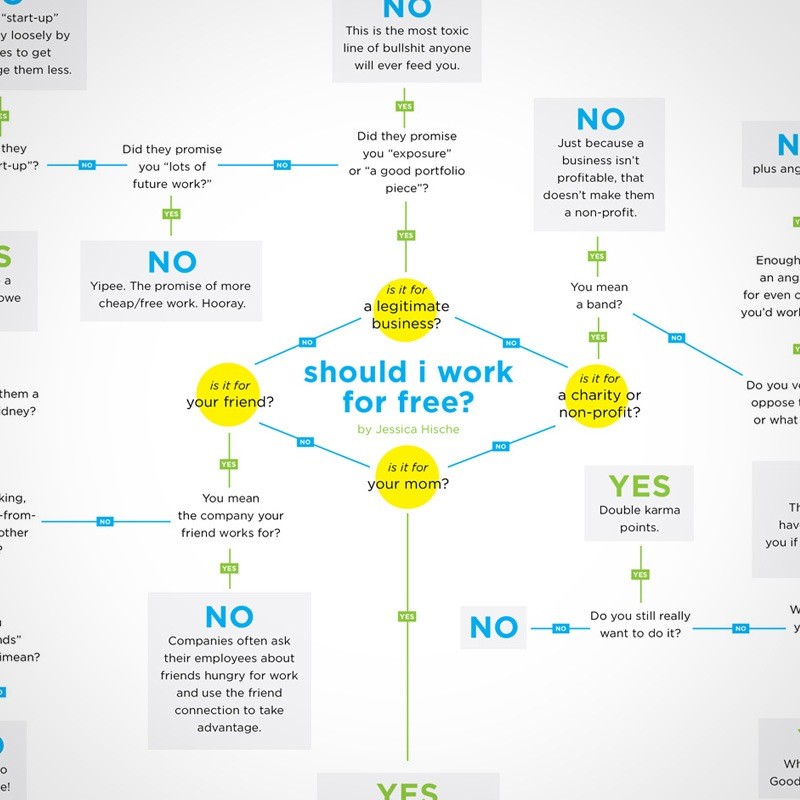 Should I Work for Free is a guide for designers to taking on pro-bono work.