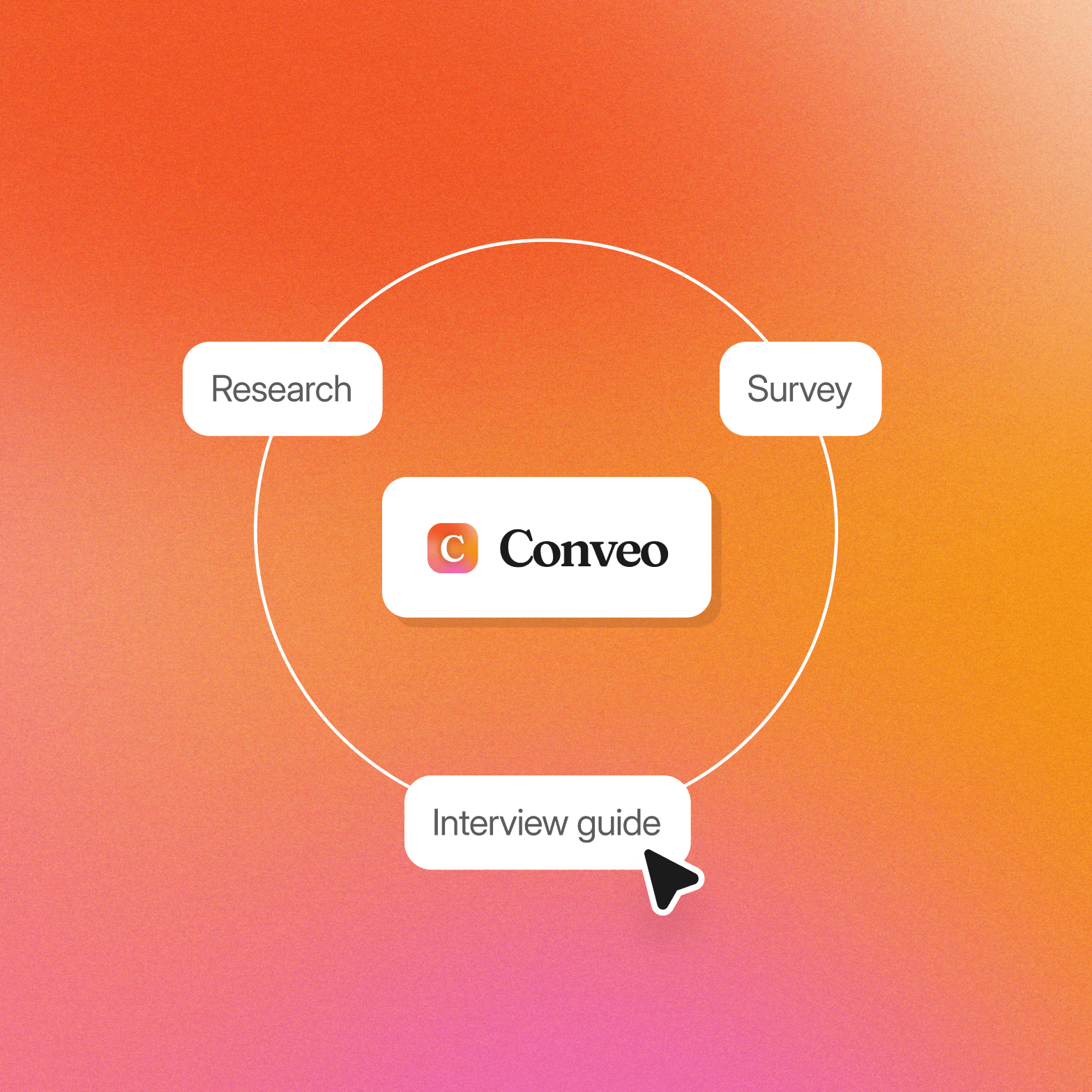 A branded illustration showing the Conveo logo at the center of a white circle outline, with three white pill-shaped labels positioned around it: "Research" (left), "Survey" (top right), and "Interview guide" (bottom, with a cursor arrow icon). The background is a warm gradient blending orange, coral, and pink tones.