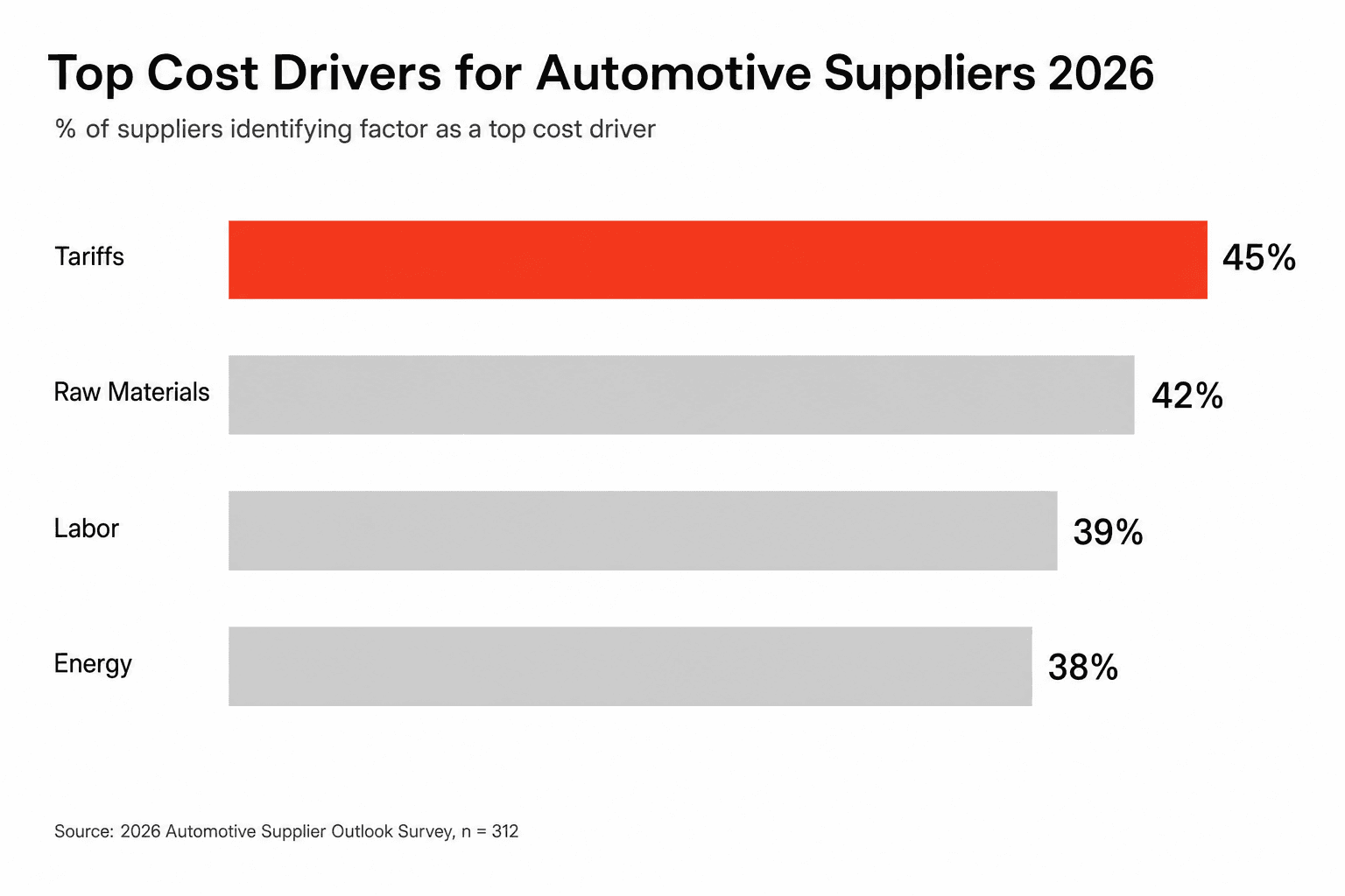 Top cost drivers for automotive suppliers in 2026 -- Source: Automotive Logistics, 2026 Supply Chain Redesign Survey