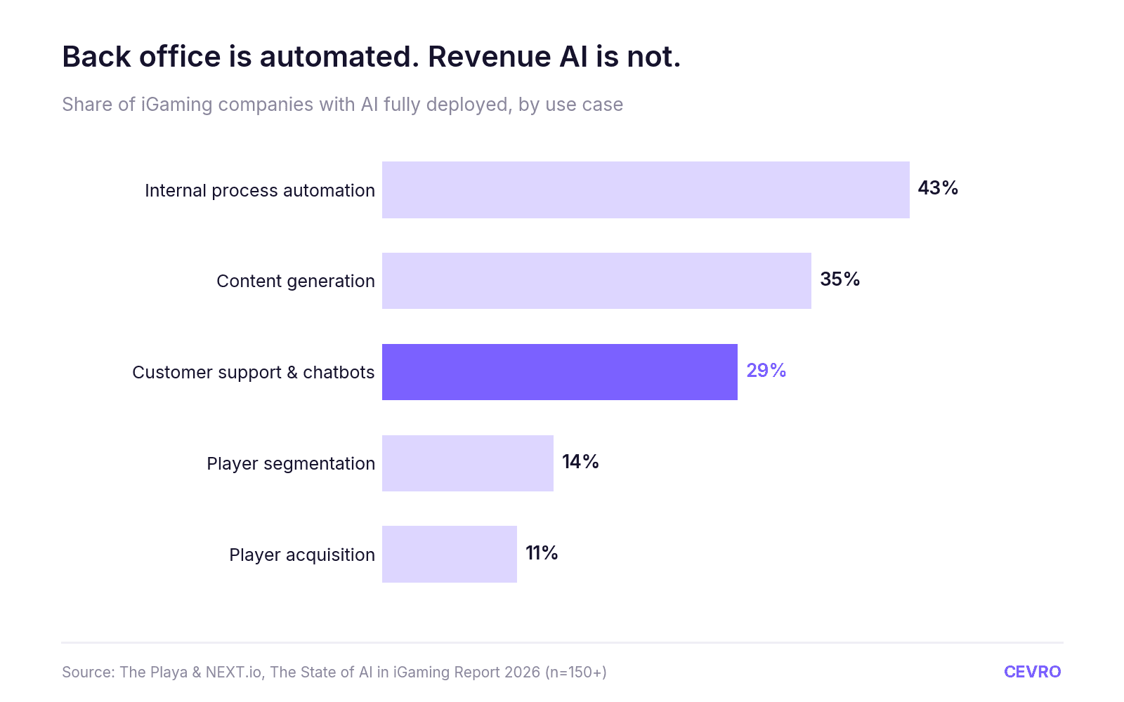 The State of AI in iGaming 2026
