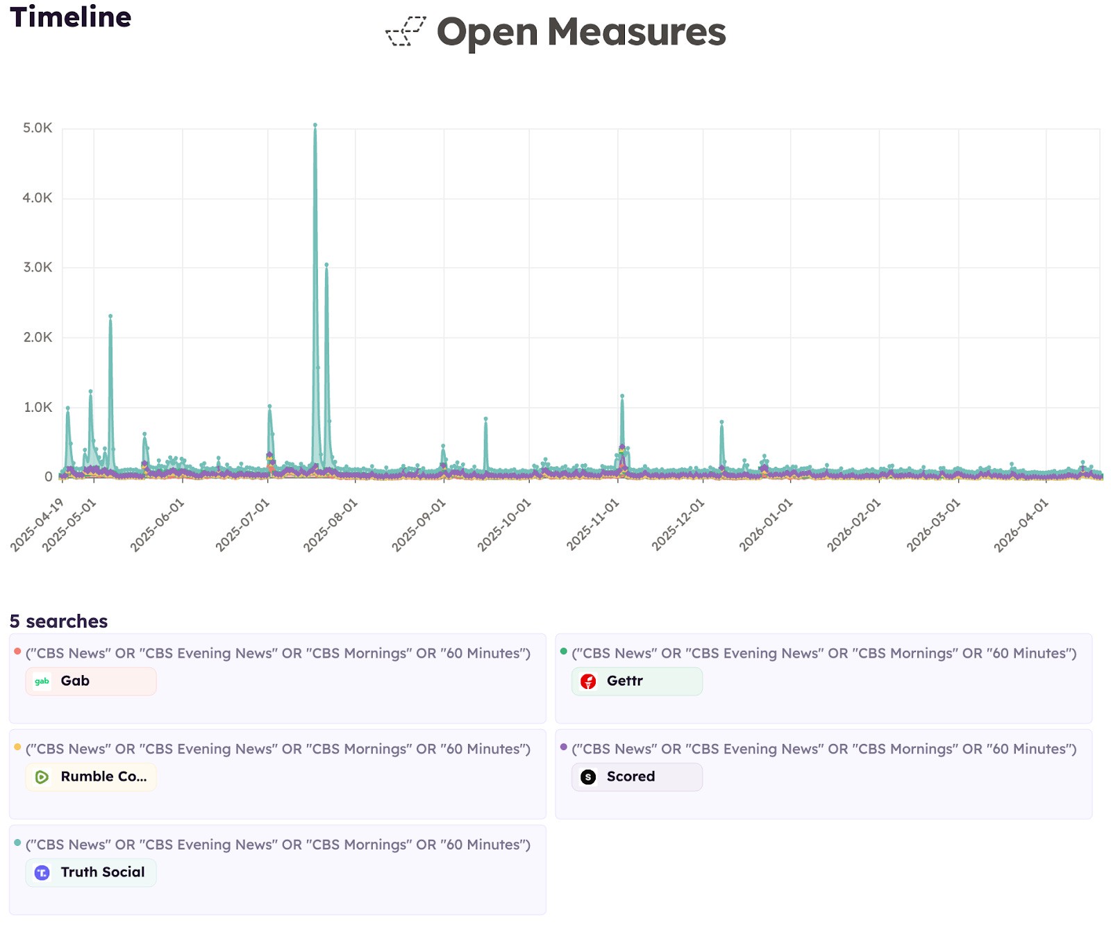 An Open Measures Timeline graph shows the number of daily posts shared across Gab, Gettr, Rumble, Scored, and Truth Social that mentioned CBS News or one of its flagship television programs between April 20, 2025, and April 20, 2026.