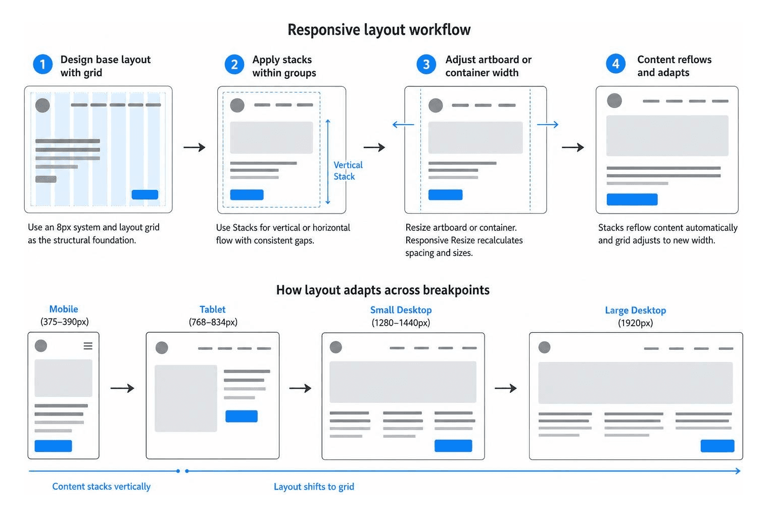 Responsive layout workflow showing stacking and grid adjustments