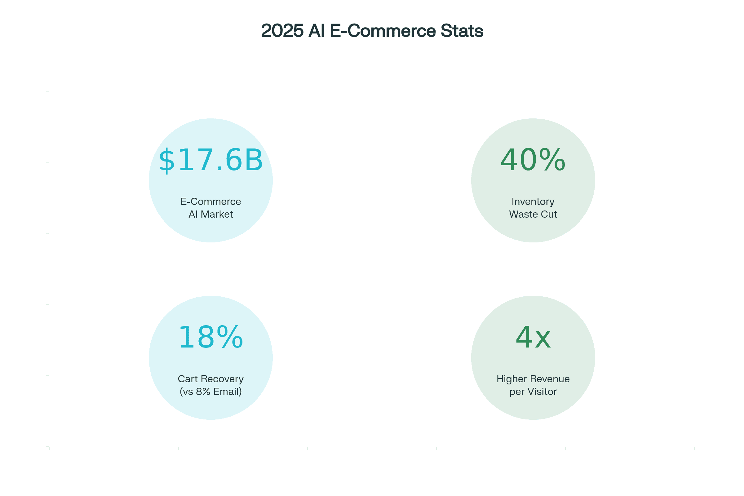 2025 AI for E-commerce: Key Stats