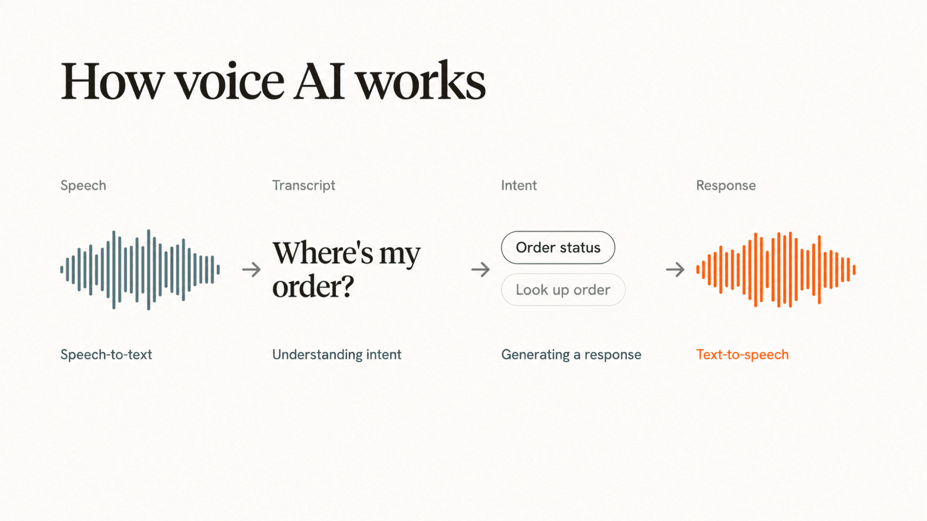 How voice AI works: speech, transcript, intent, and response