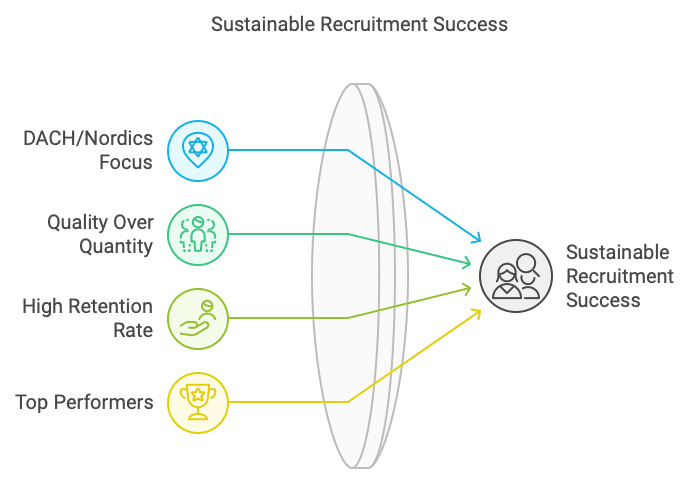 Sustainable recruitment success