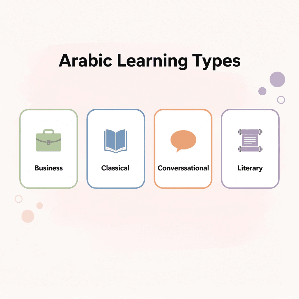 Infographic showing four types of Arabic learning approaches