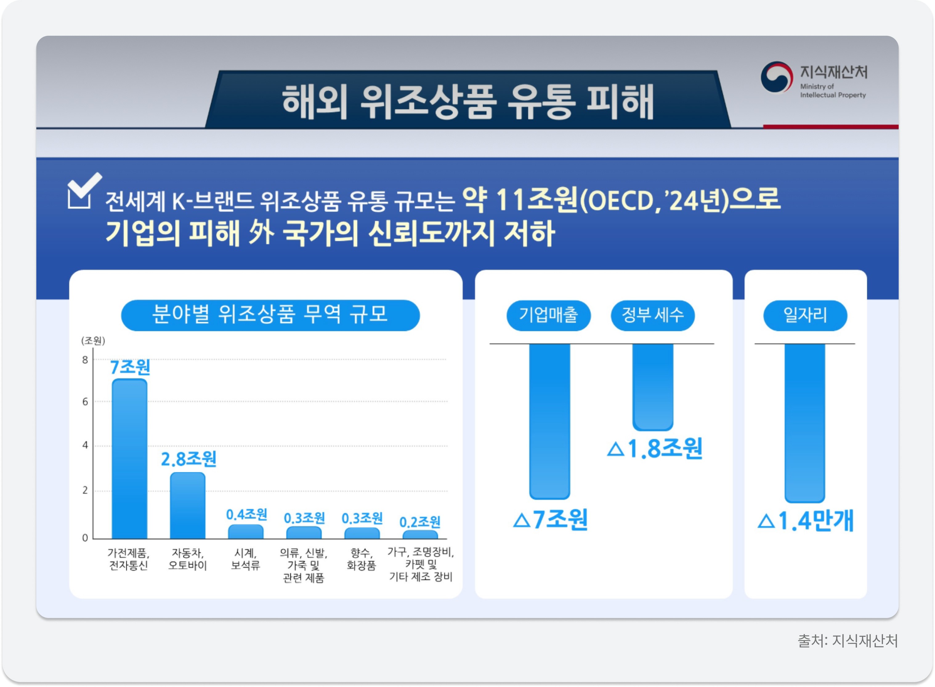 2024년 해외 가품 유통 11조 규모 및 산업별 피해 통계 / Statistics on 11T KRW global counterfeit damages by sector.